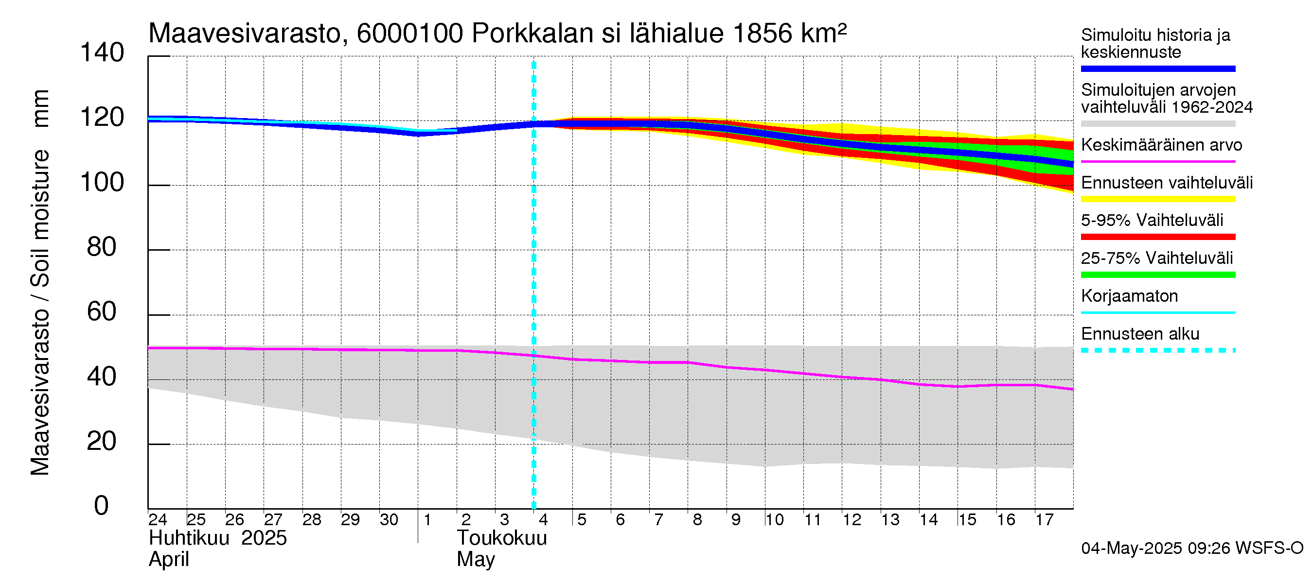 Kiiminkijoen vesistöalue - Porkkalan silta: Maavesivarasto