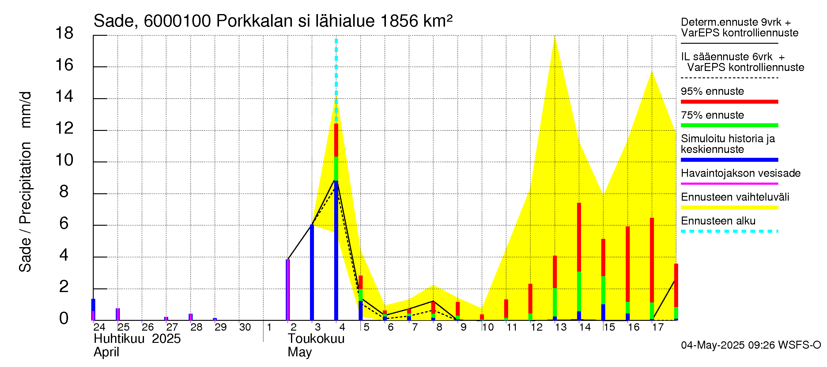 Kiiminkijoen vesistöalue - Porkkalan silta: Sade
