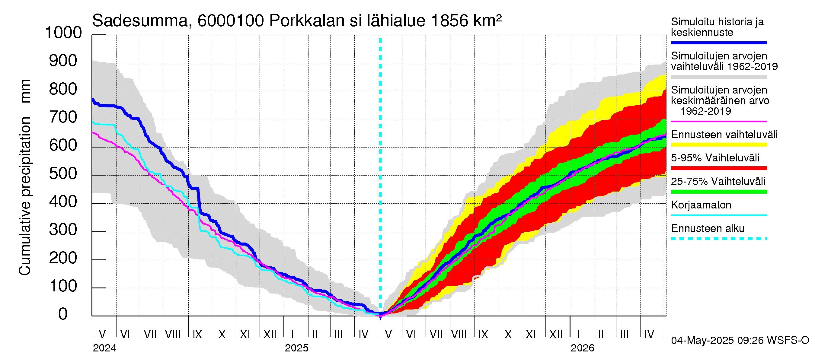 Kiiminkijoen vesistöalue - Porkkalan silta: Sade - summa