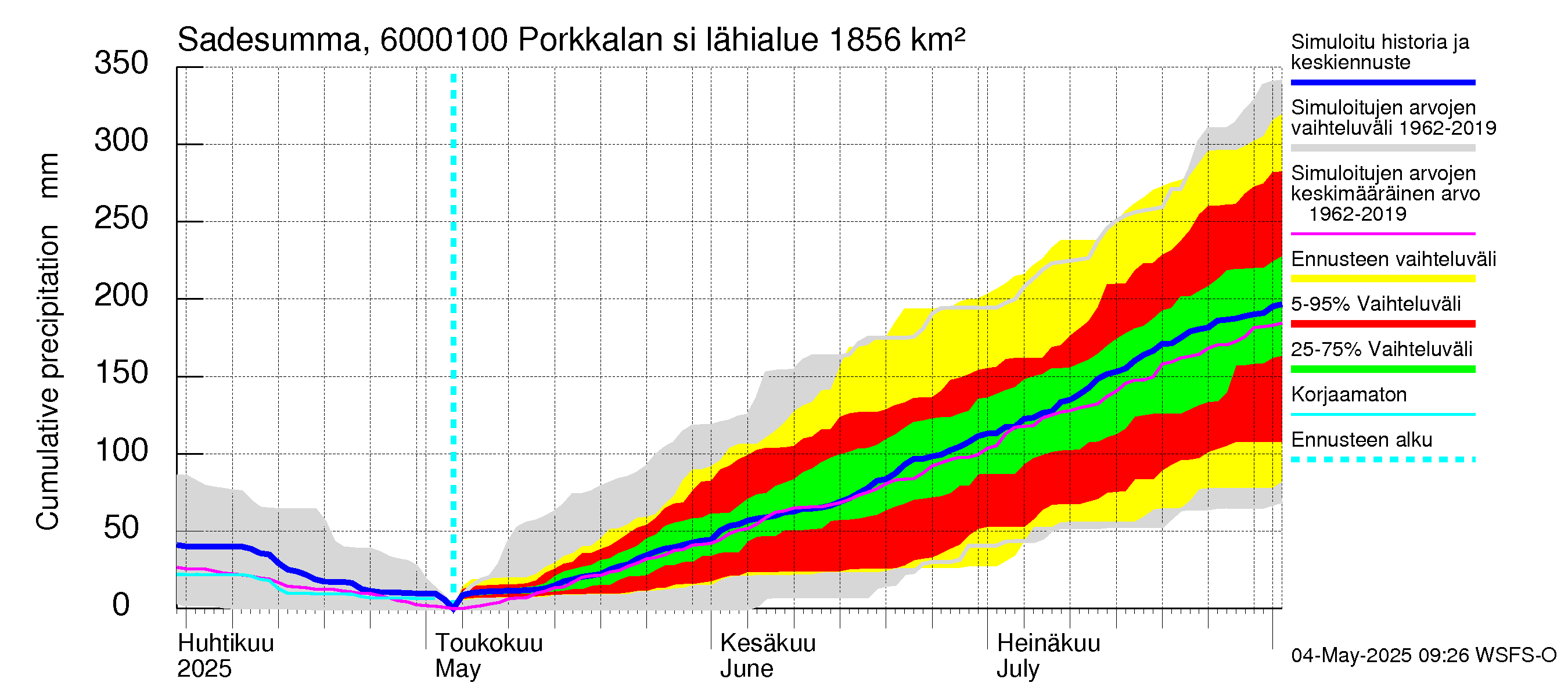 Kiiminkijoen vesistöalue - Porkkalan silta: Sade - summa