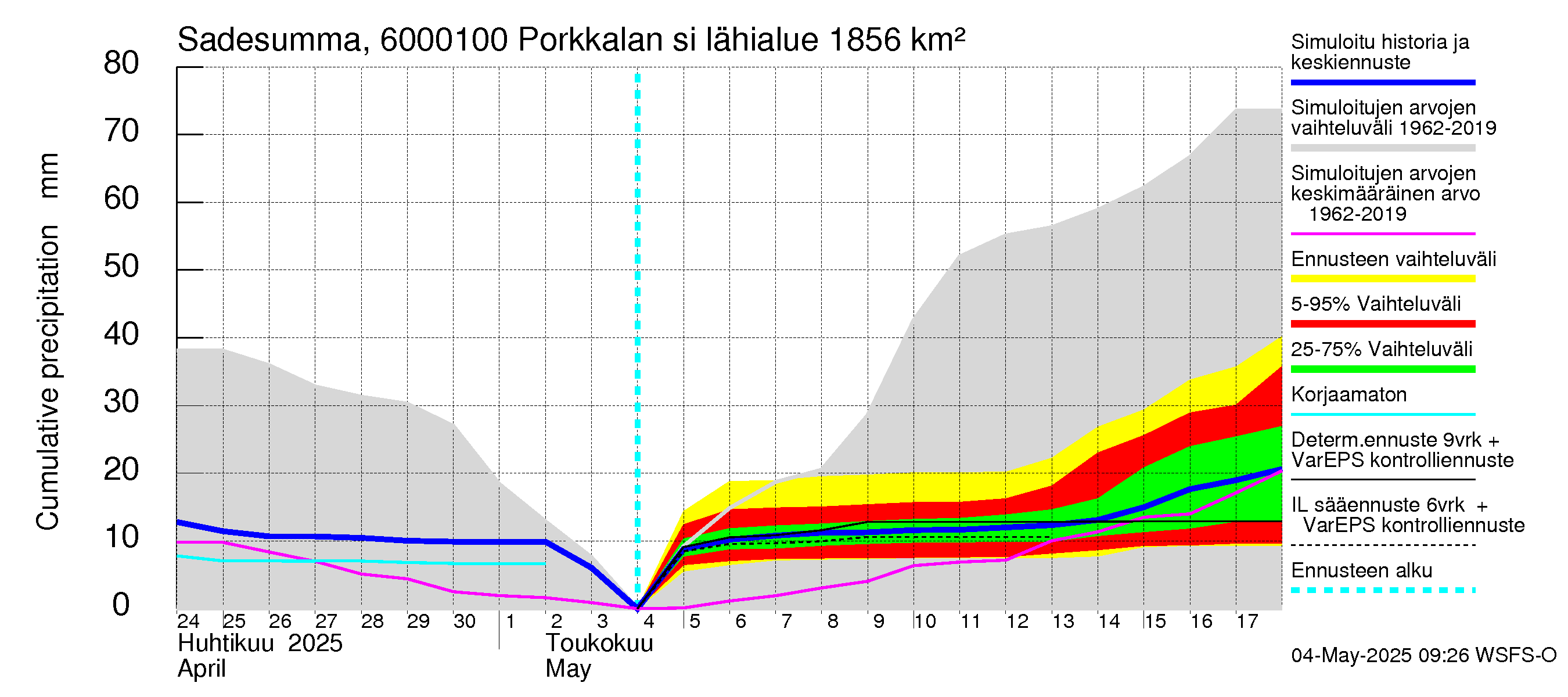 Kiiminkijoen vesistöalue - Porkkalan silta: Sade - summa