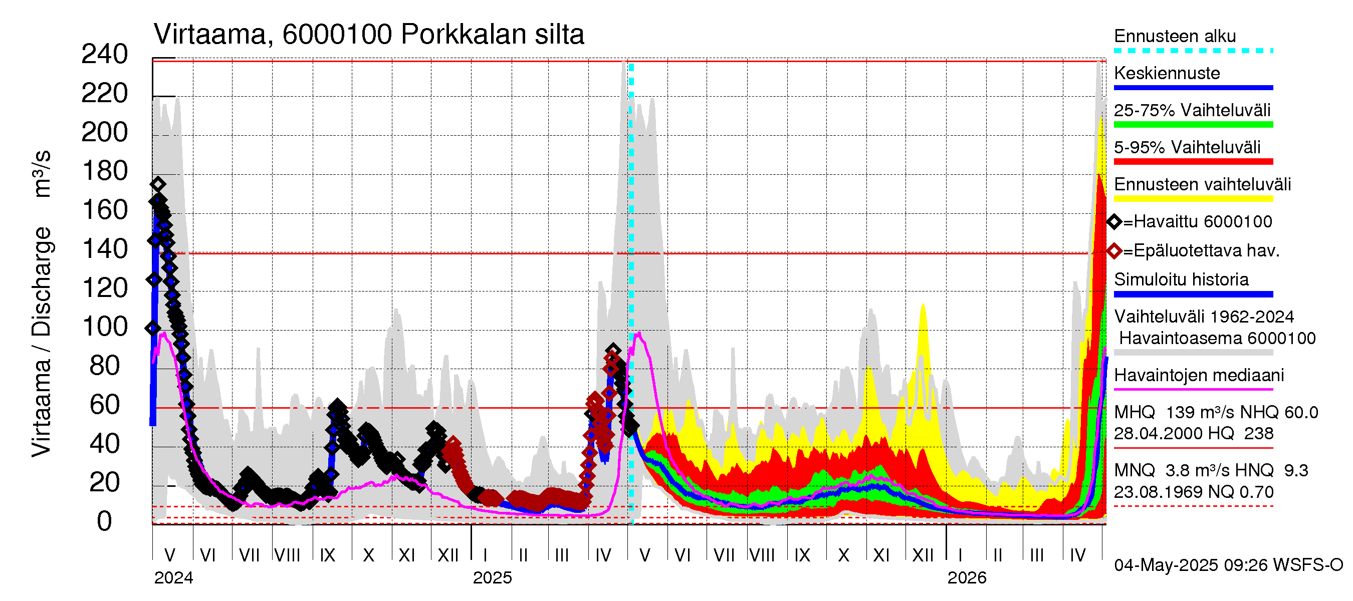 Kiiminkijoen vesistöalue - Porkkalan silta: Virtaama / juoksutus - jakaumaennuste