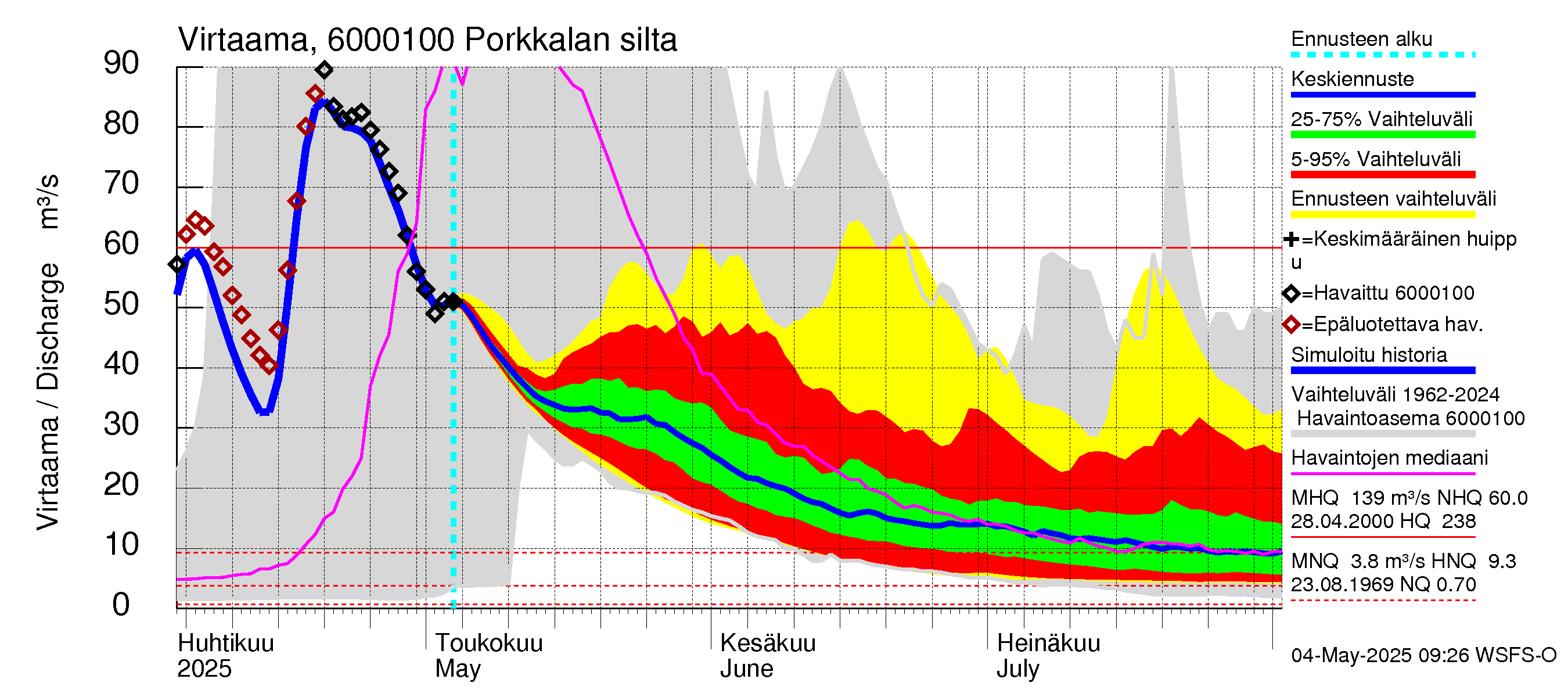 Kiiminkijoen vesistöalue - Porkkalan silta: Virtaama / juoksutus - jakaumaennuste