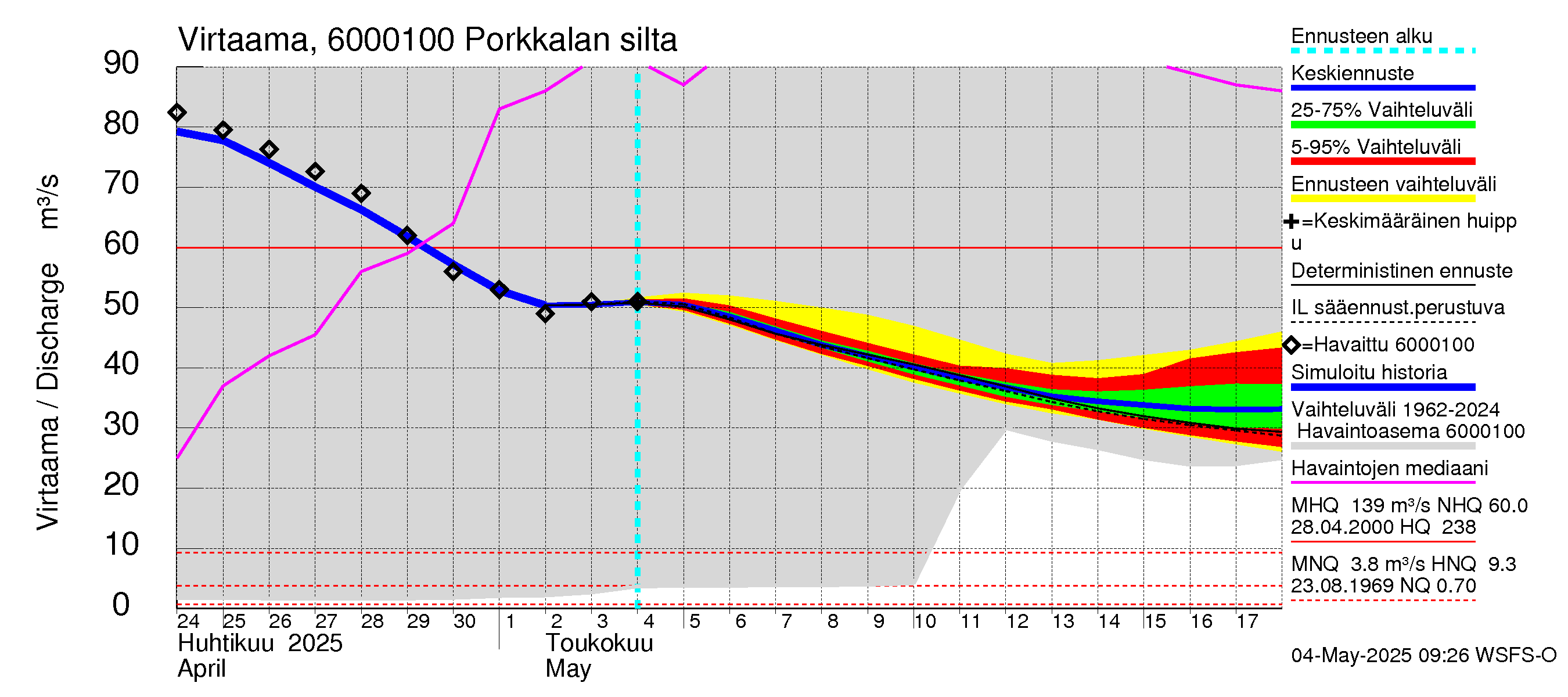 Kiiminkijoen vesistöalue - Porkkalan silta: Virtaama / juoksutus - jakaumaennuste