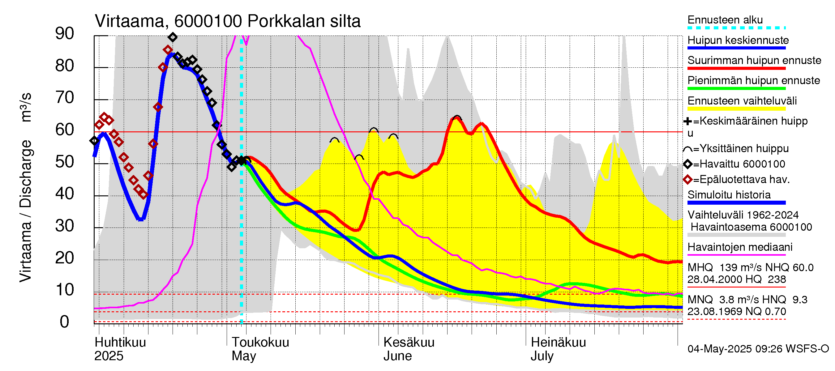 Kiiminkijoen vesistöalue - Porkkalan silta: Virtaama / juoksutus - huippujen keski- ja ääriennusteet