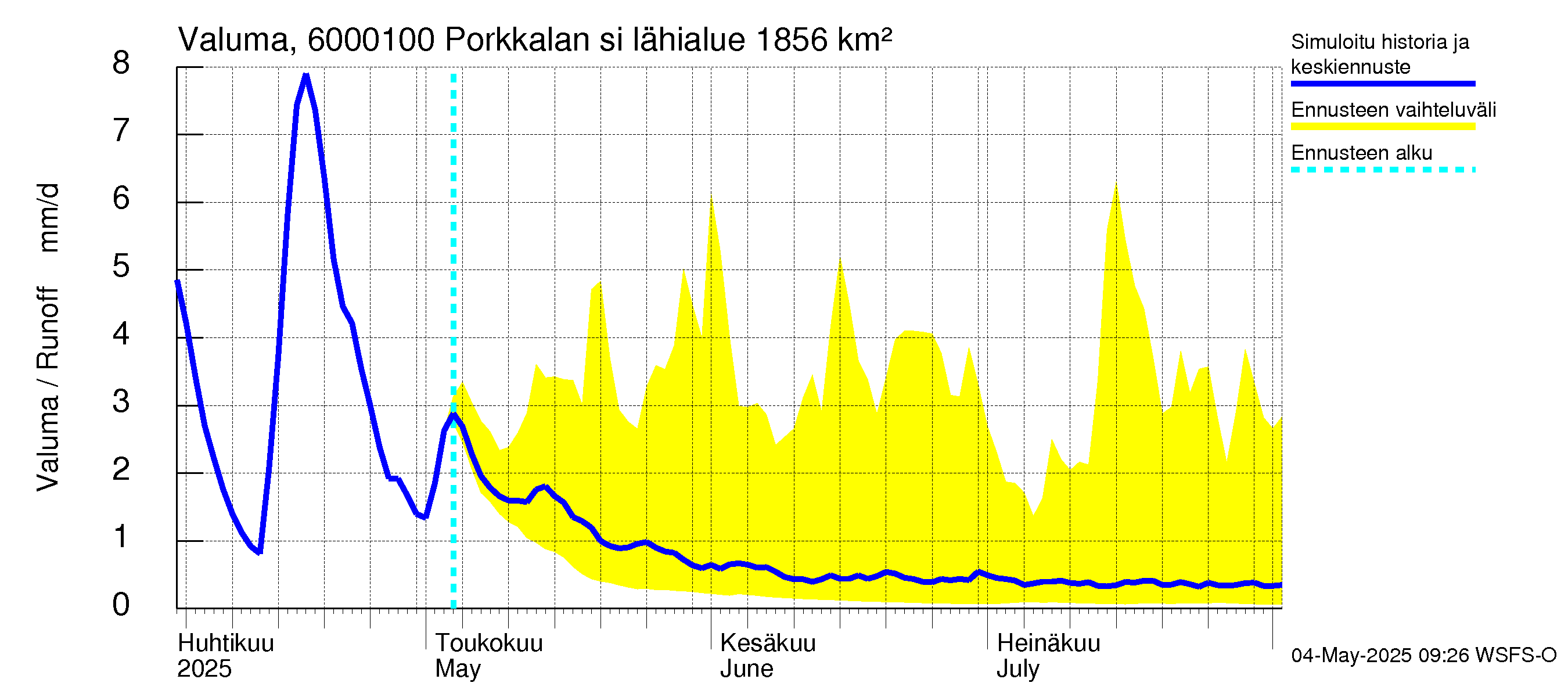 Kiiminkijoen vesistöalue - Porkkalan silta: Valuma