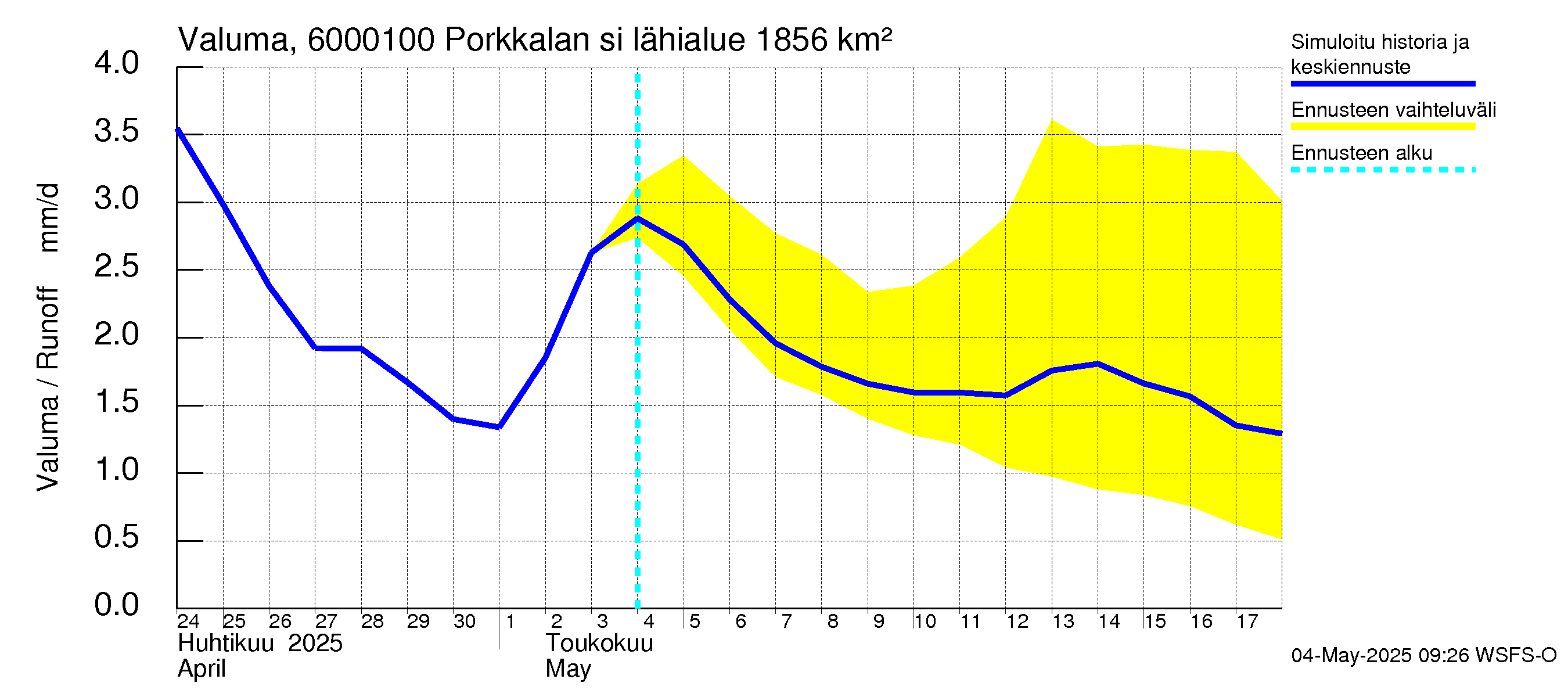 Kiiminkijoen vesistöalue - Porkkalan silta: Valuma