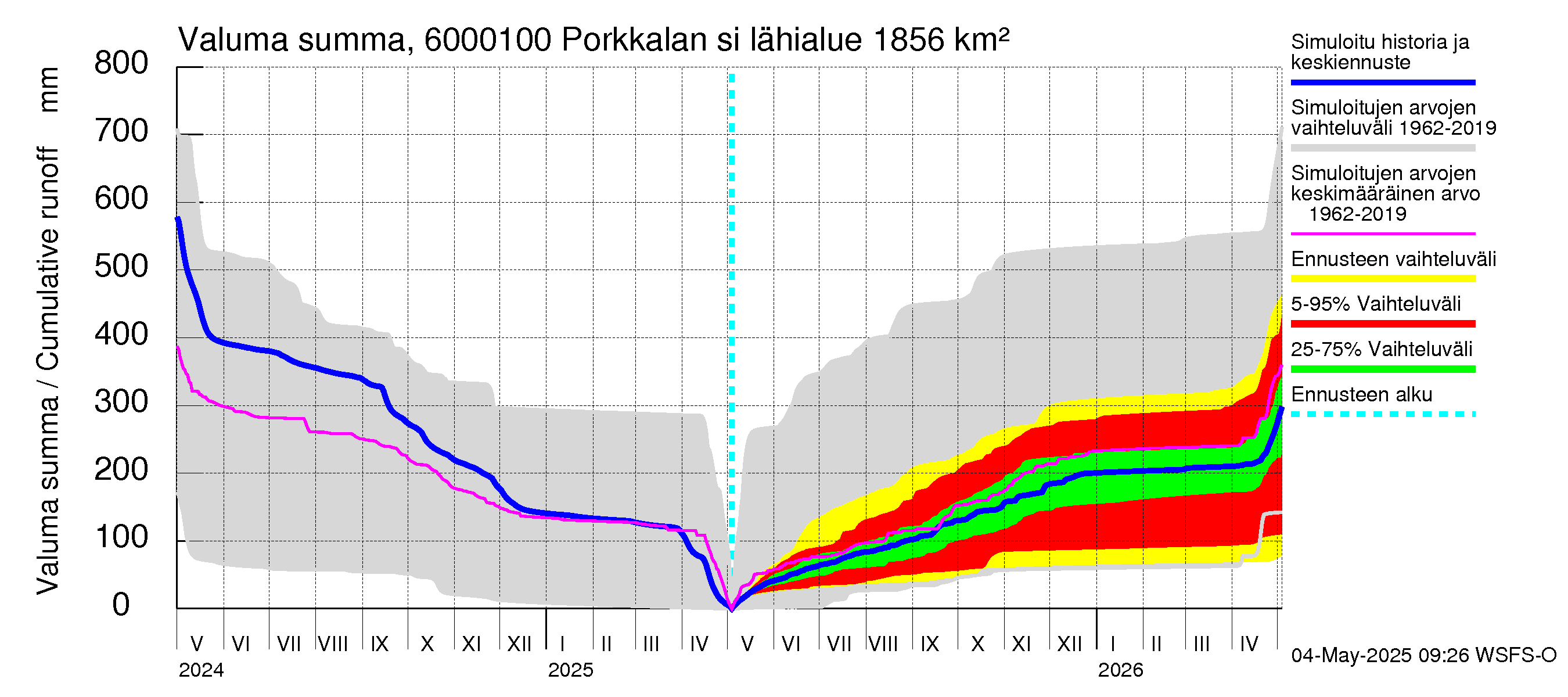 Kiiminkijoen vesistöalue - Porkkalan silta: Valuma - summa