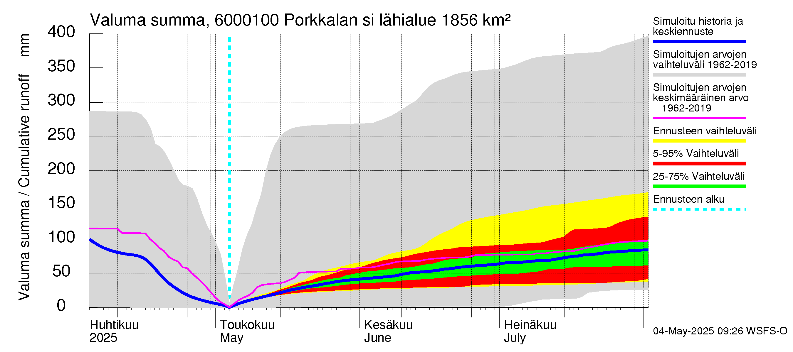 Kiiminkijoen vesistöalue - Porkkalan silta: Valuma - summa