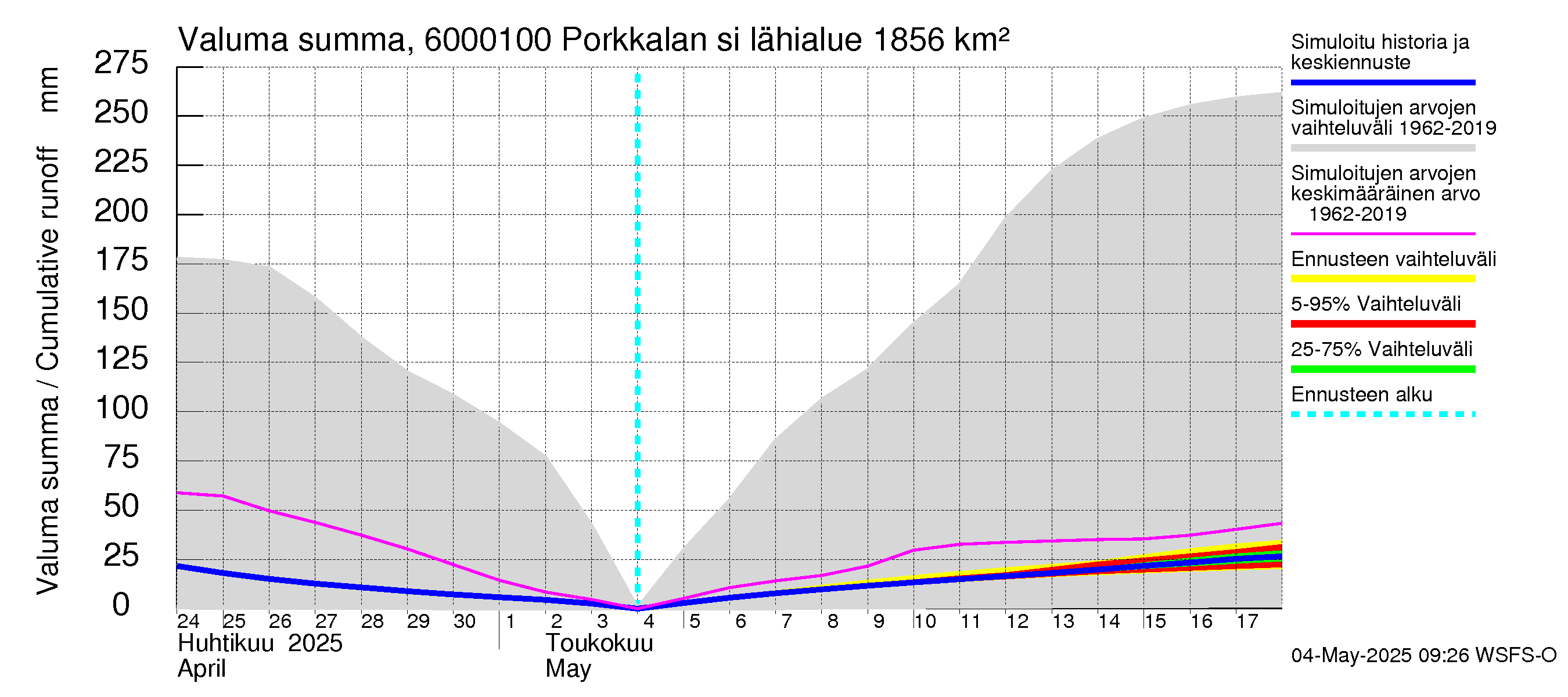 Kiiminkijoen vesistöalue - Porkkalan silta: Valuma - summa