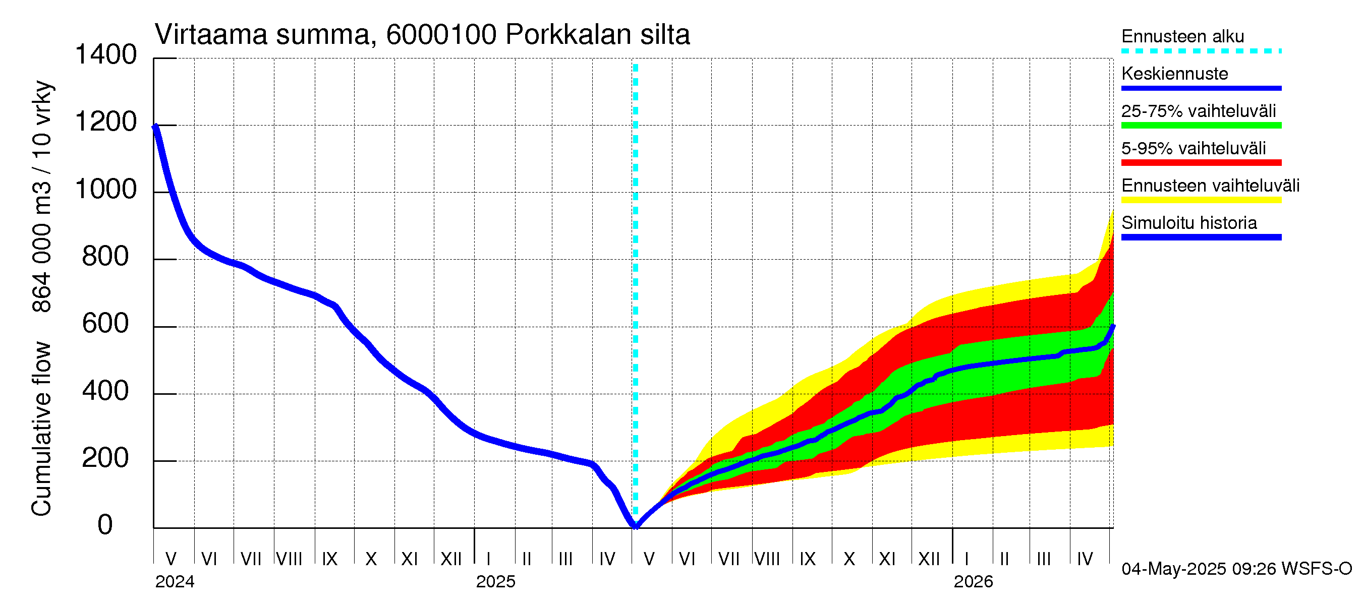 Kiiminkijoen vesistöalue - Porkkalan silta: Virtaama / juoksutus - summa
