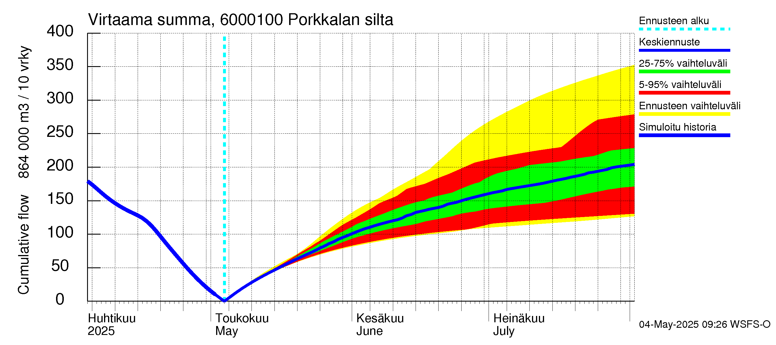 Kiiminkijoen vesistöalue - Porkkalan silta: Virtaama / juoksutus - summa