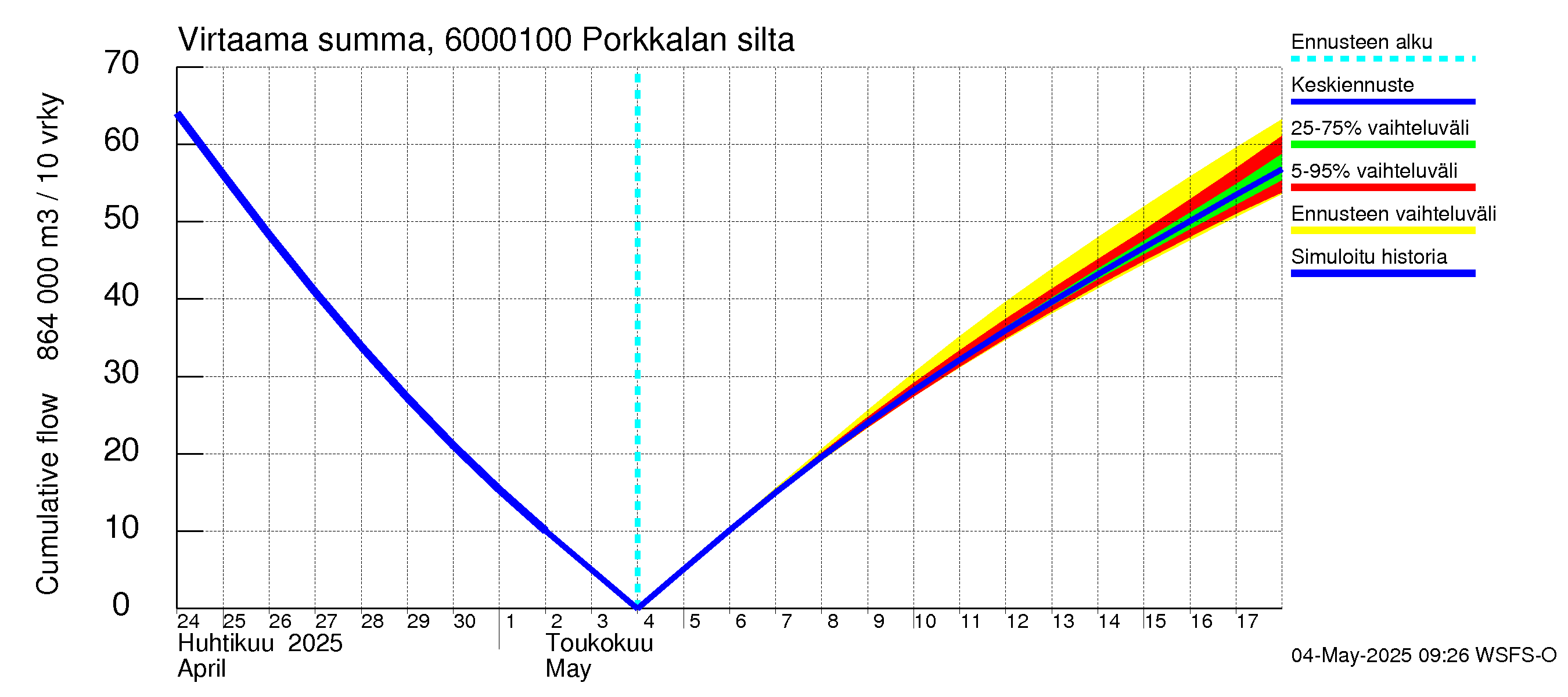 Kiiminkijoen vesistöalue - Porkkalan silta: Virtaama / juoksutus - summa