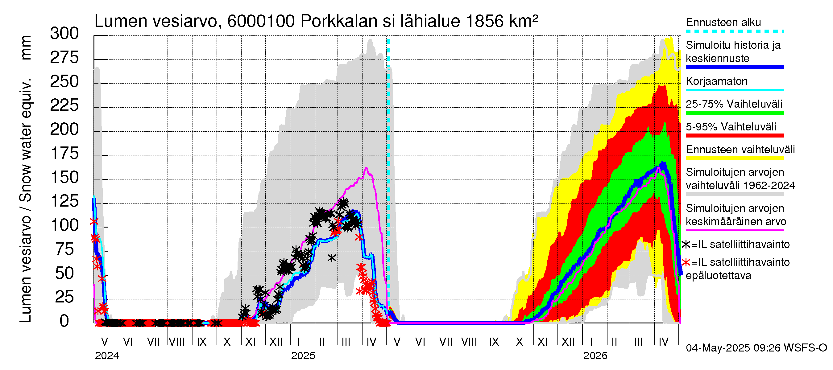 Kiiminkijoen vesistöalue - Porkkalan silta: Lumen vesiarvo