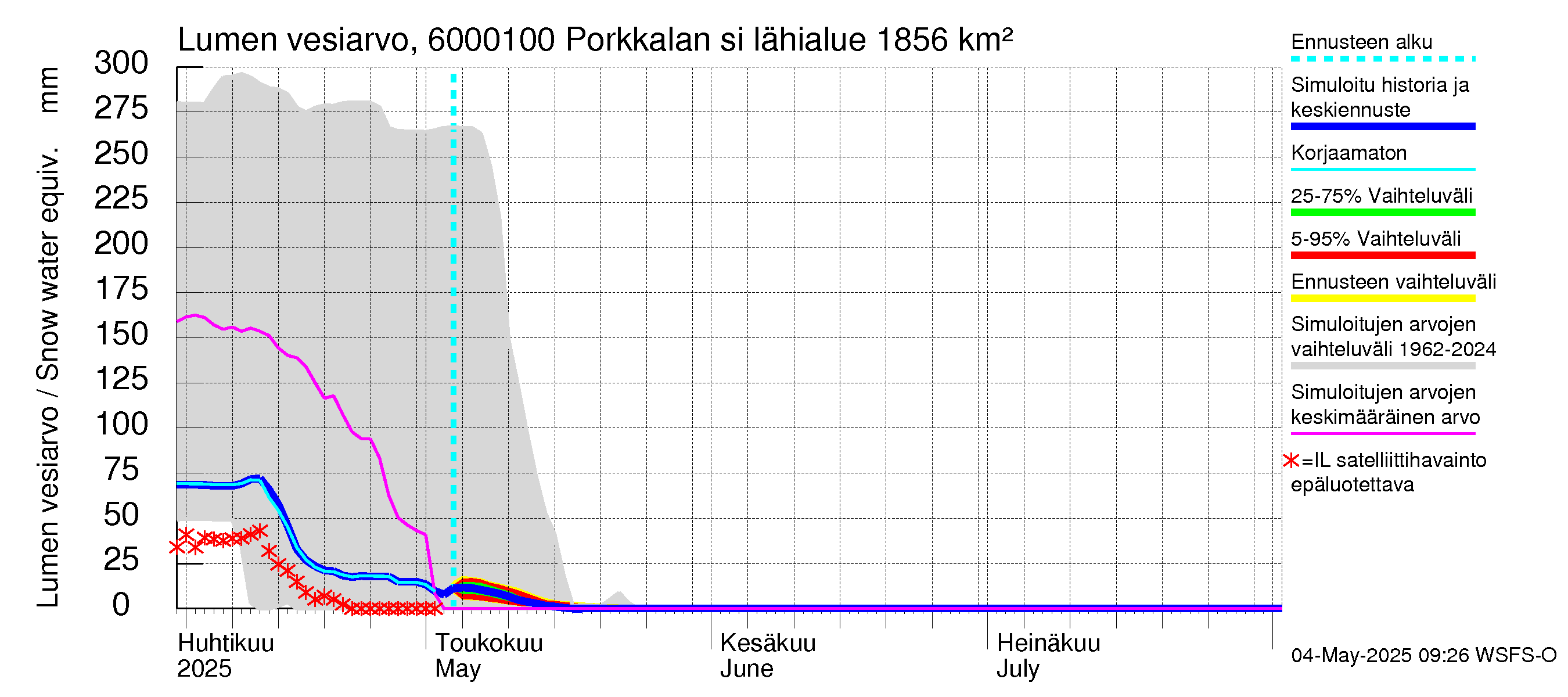 Kiiminkijoen vesistöalue - Porkkalan silta: Lumen vesiarvo