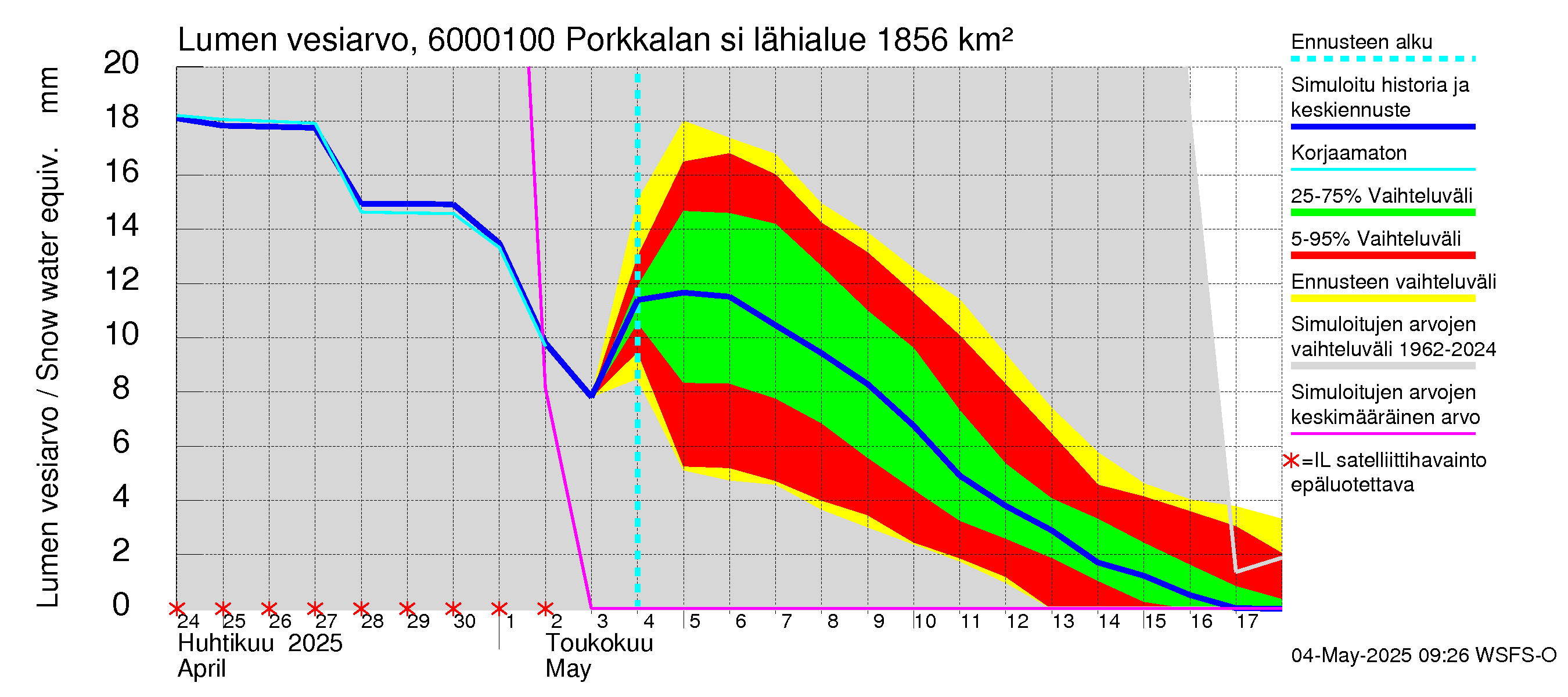 Kiiminkijoen vesistöalue - Porkkalan silta: Lumen vesiarvo