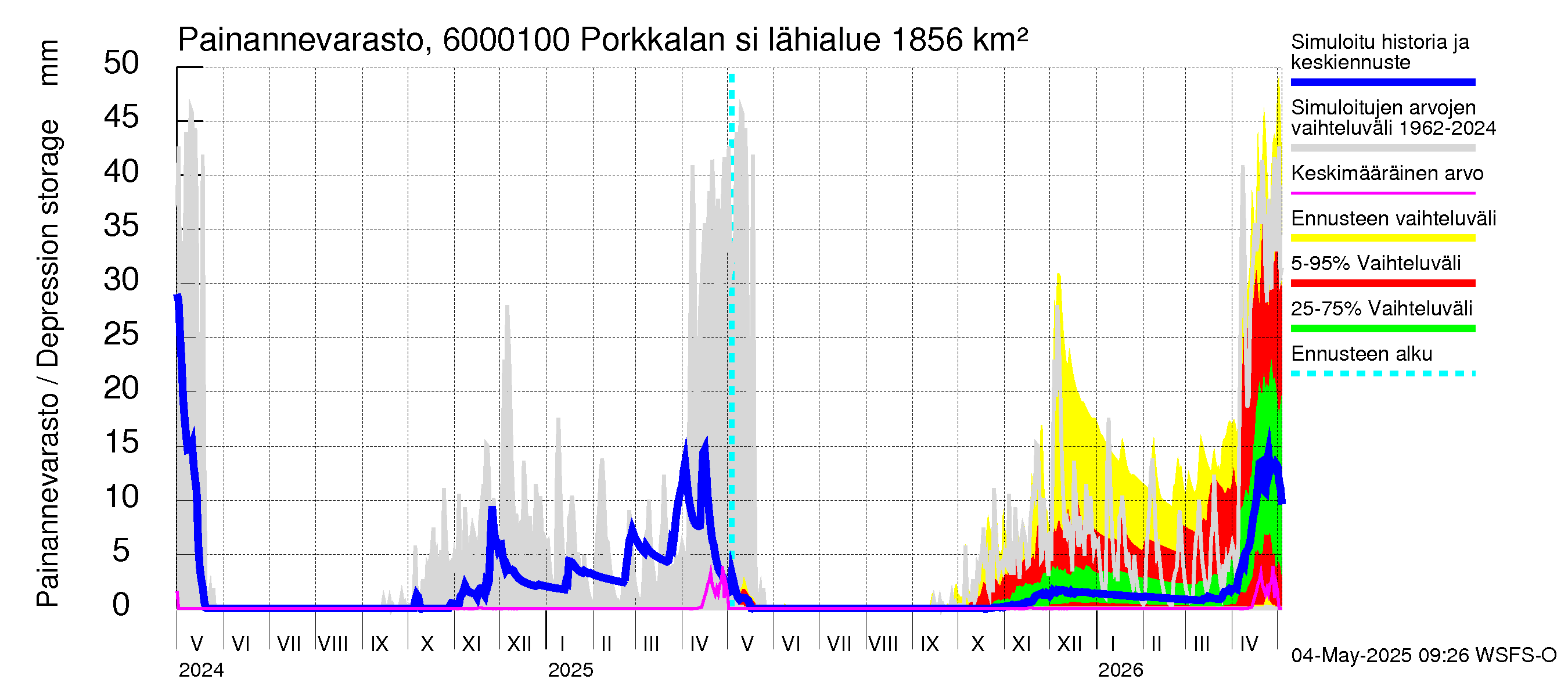 Kiiminkijoen vesistöalue - Porkkalan silta: Painannevarasto
