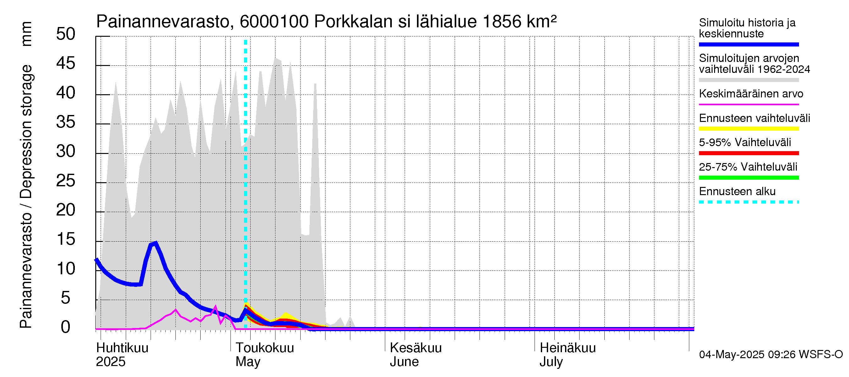 Kiiminkijoen vesistöalue - Porkkalan silta: Painannevarasto