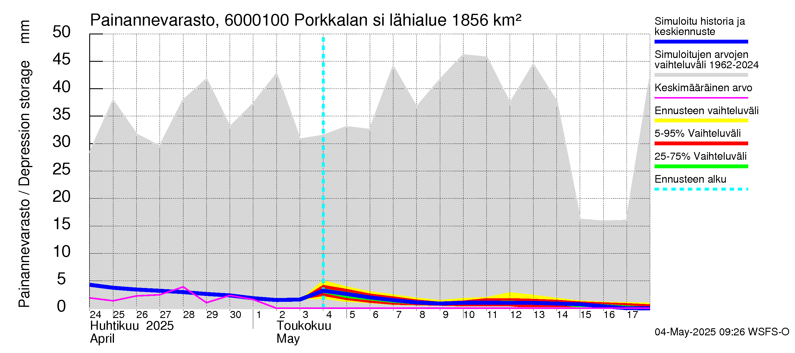 Kiiminkijoen vesistöalue - Porkkalan silta: Painannevarasto