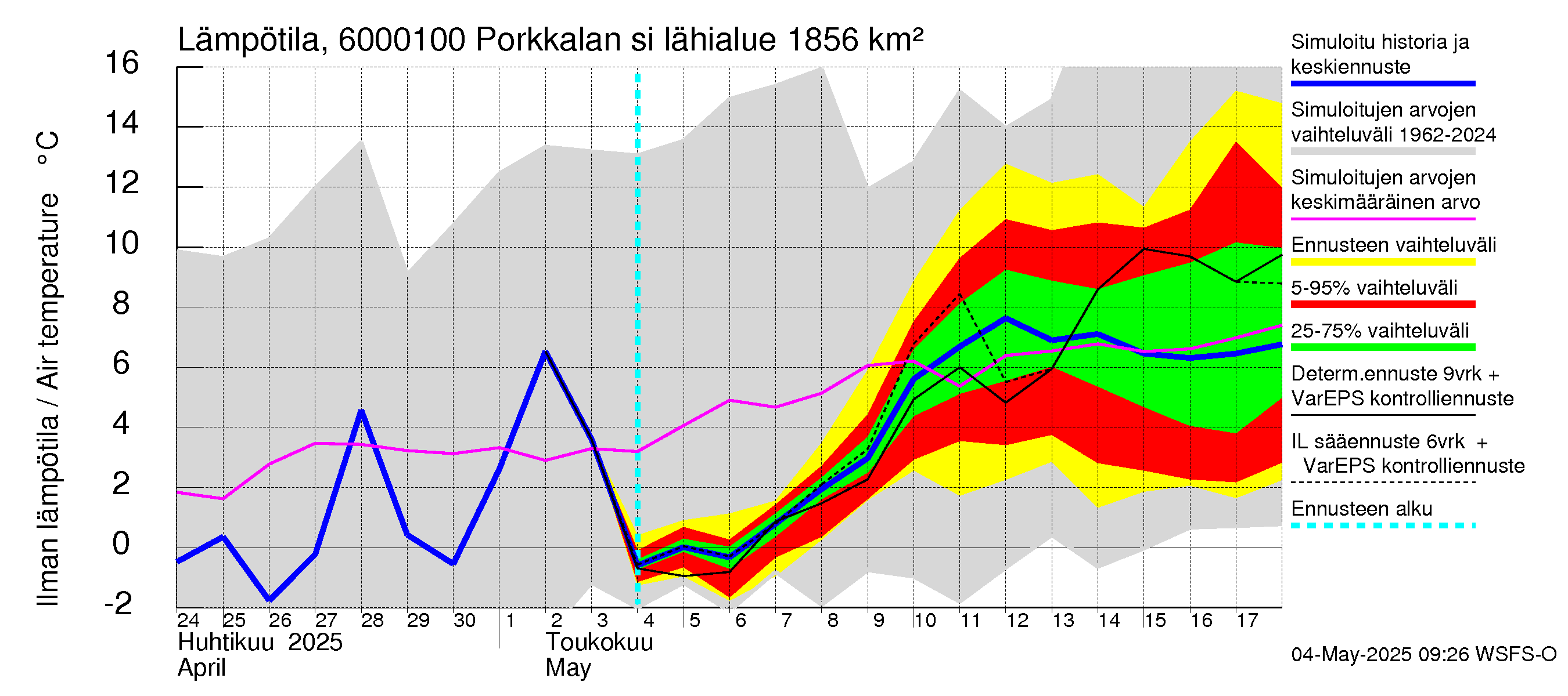 Kiiminkijoen vesistöalue - Porkkalan silta: Ilman lämpötila