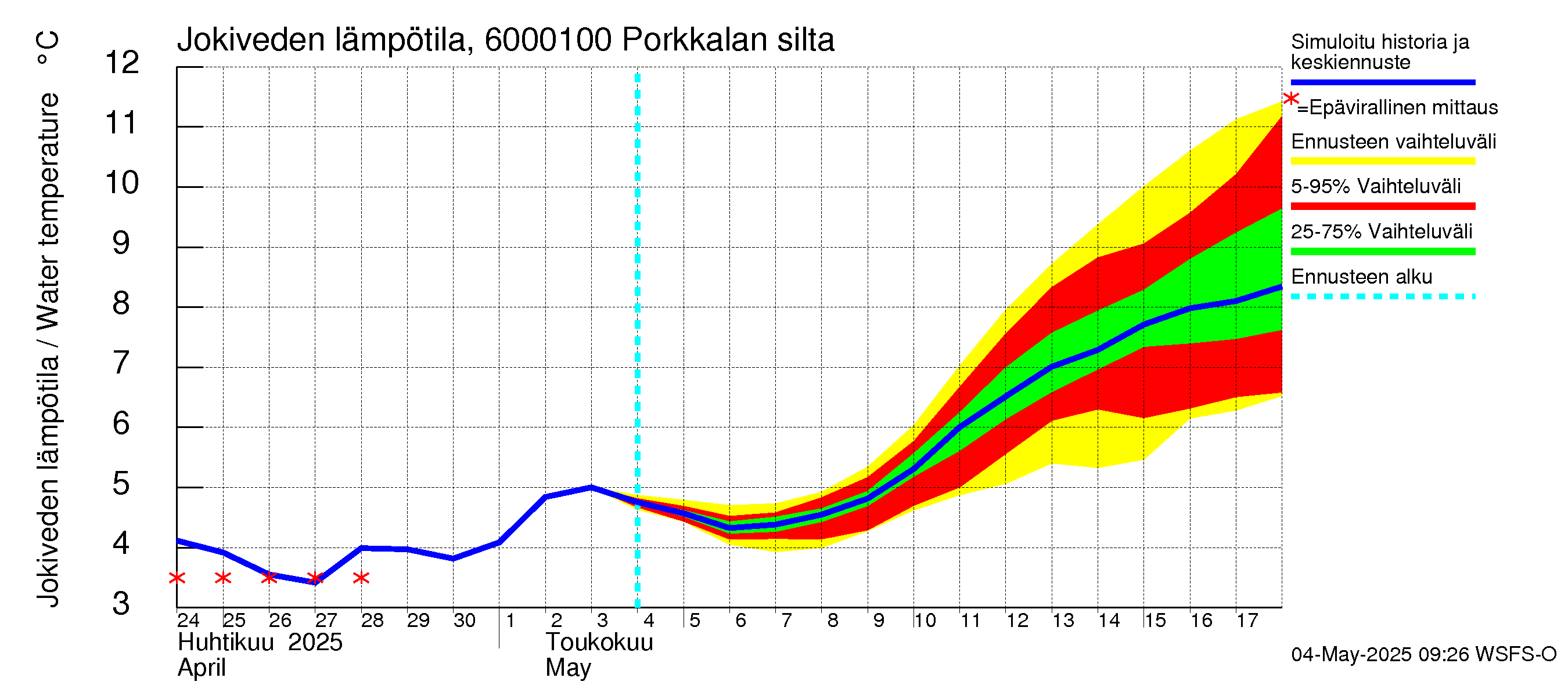 Kiiminkijoen vesistöalue - Porkkalan silta: Jokiveden lämpötila