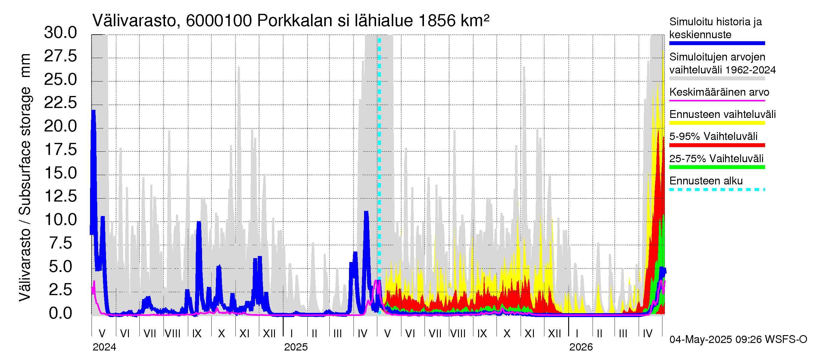 Kiiminkijoen vesistöalue - Porkkalan silta: Välivarasto