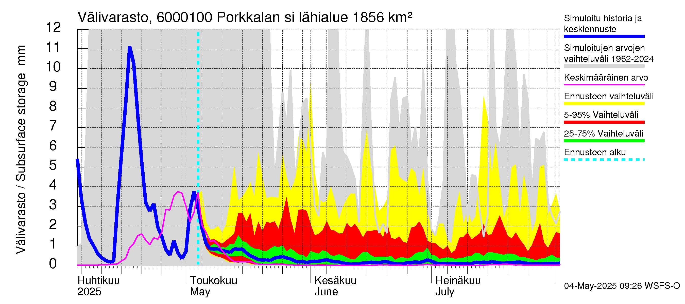 Kiiminkijoen vesistöalue - Porkkalan silta: Välivarasto