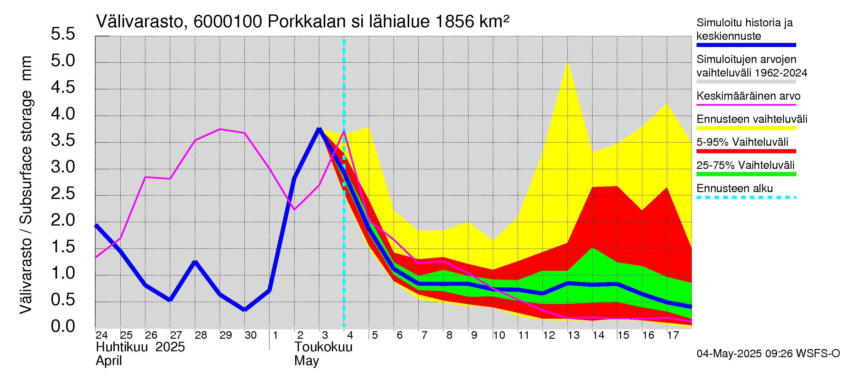 Kiiminkijoen vesistöalue - Porkkalan silta: Välivarasto