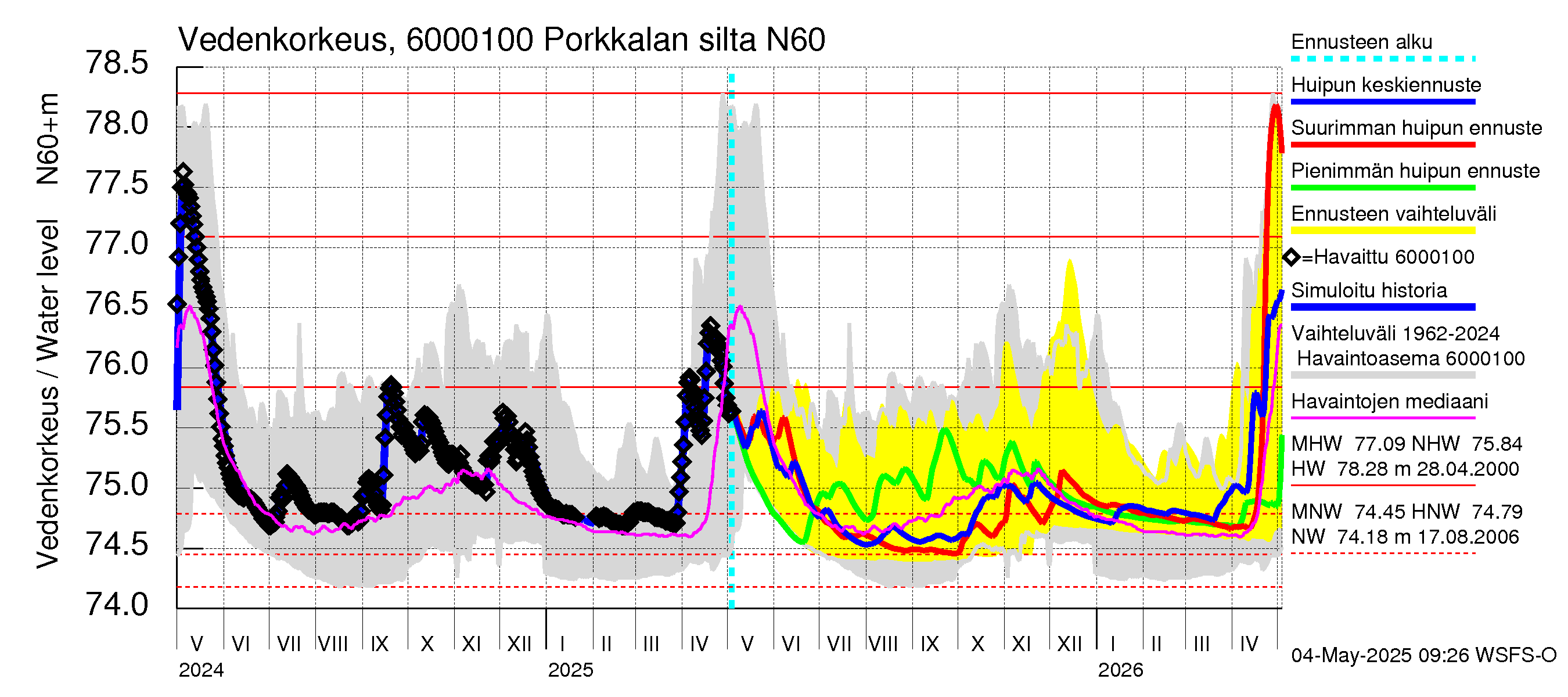 Kiiminkijoen vesistöalue - Porkkalan silta: Vedenkorkeus - huippujen keski- ja ääriennusteet