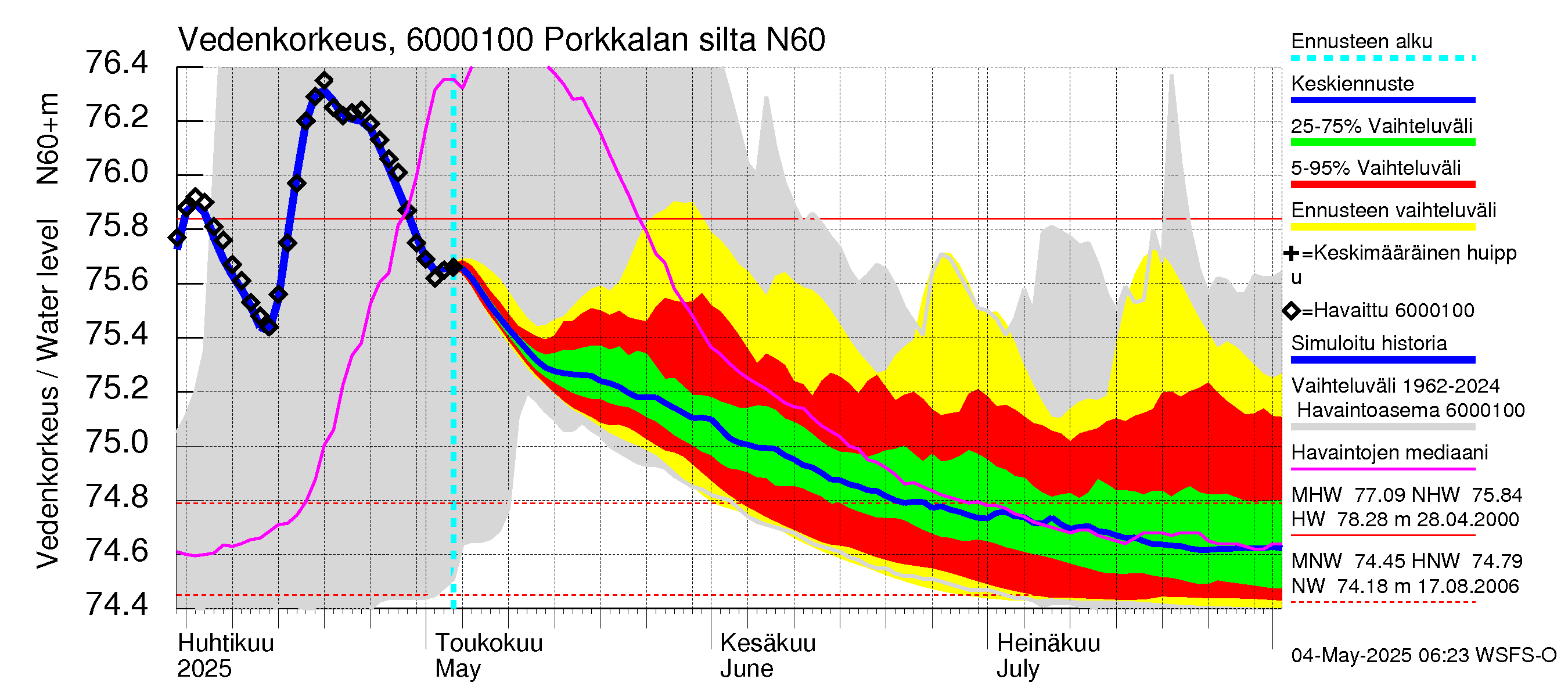 Kiiminkijoen vesistöalue - Porkkalan silta: Vedenkorkeus - jakaumaennuste