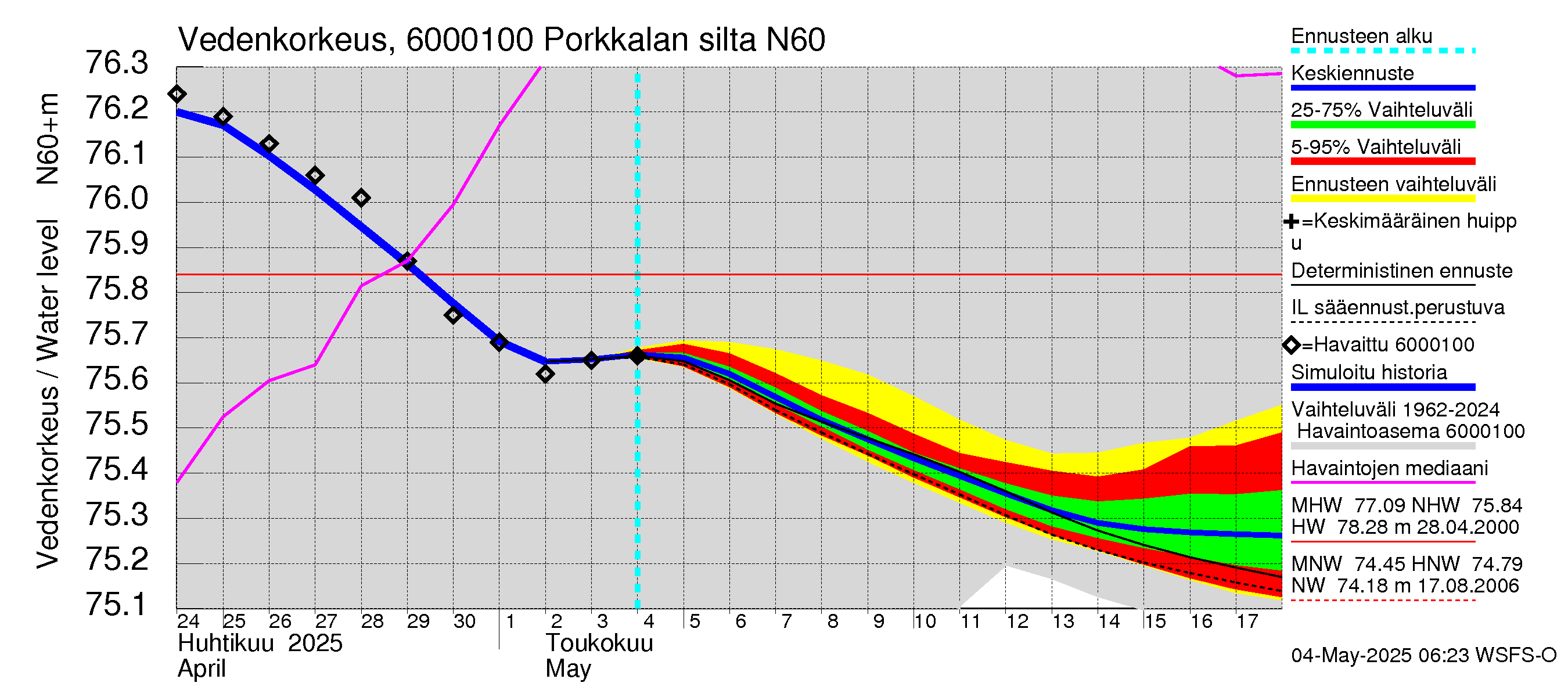 Kiiminkijoen vesistöalue - Porkkalan silta: Vedenkorkeus - jakaumaennuste