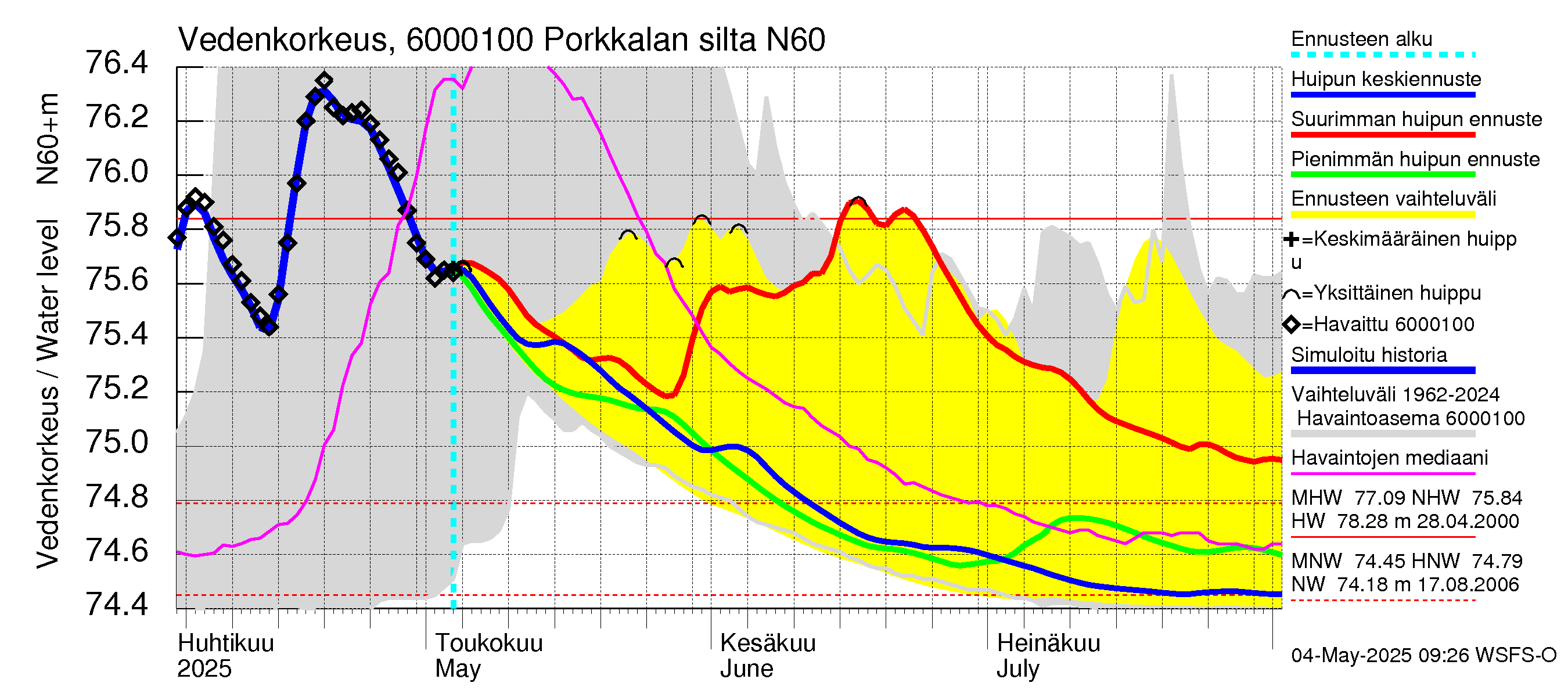 Kiiminkijoen vesistöalue - Porkkalan silta: Vedenkorkeus - huippujen keski- ja ääriennusteet