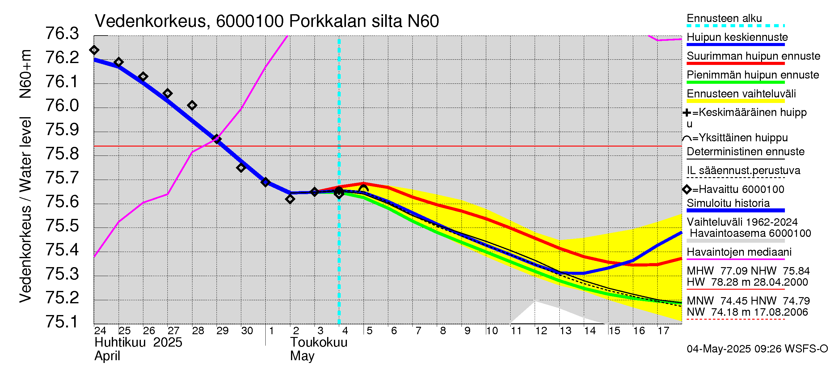 Kiiminkijoen vesistöalue - Porkkalan silta: Vedenkorkeus - huippujen keski- ja ääriennusteet