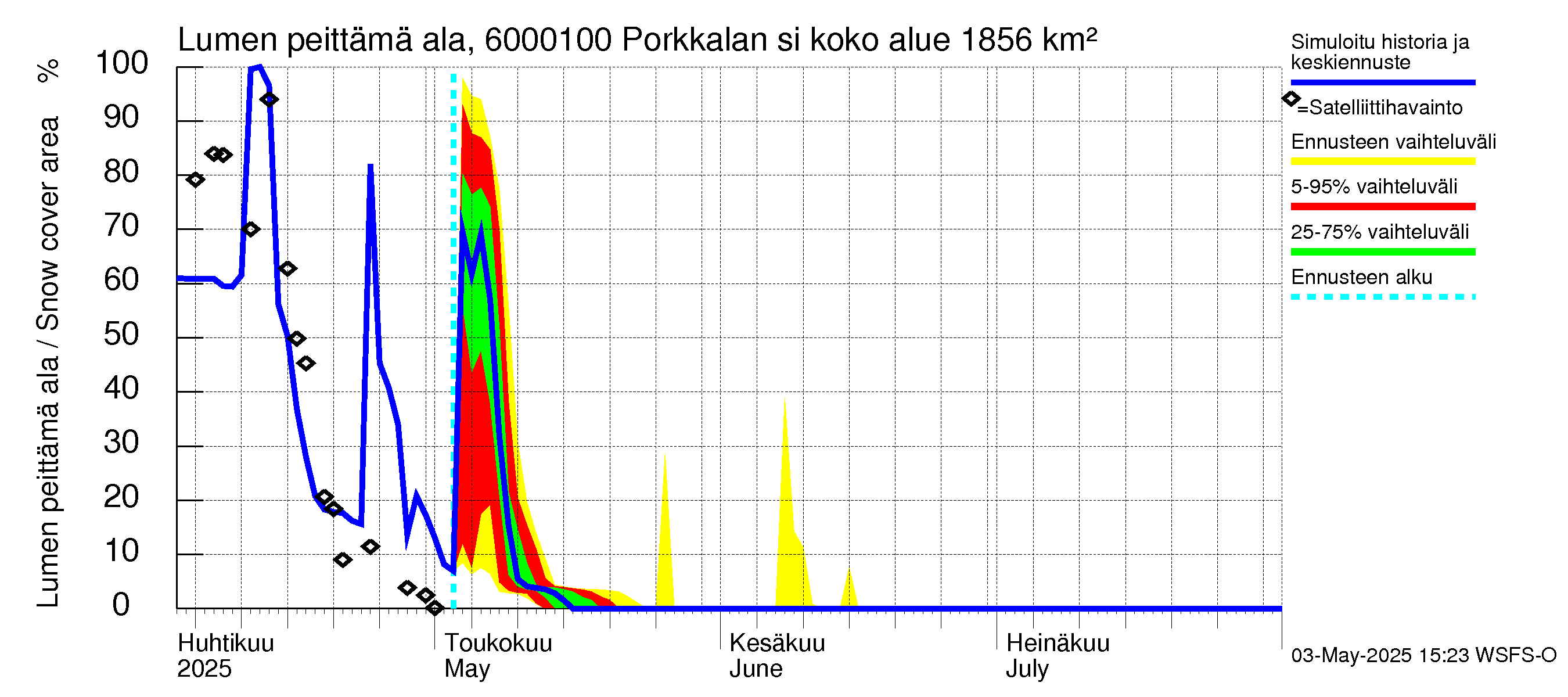 Kiiminkijoen vesistöalue - Porkkalan silta: Lumen peittämä ala