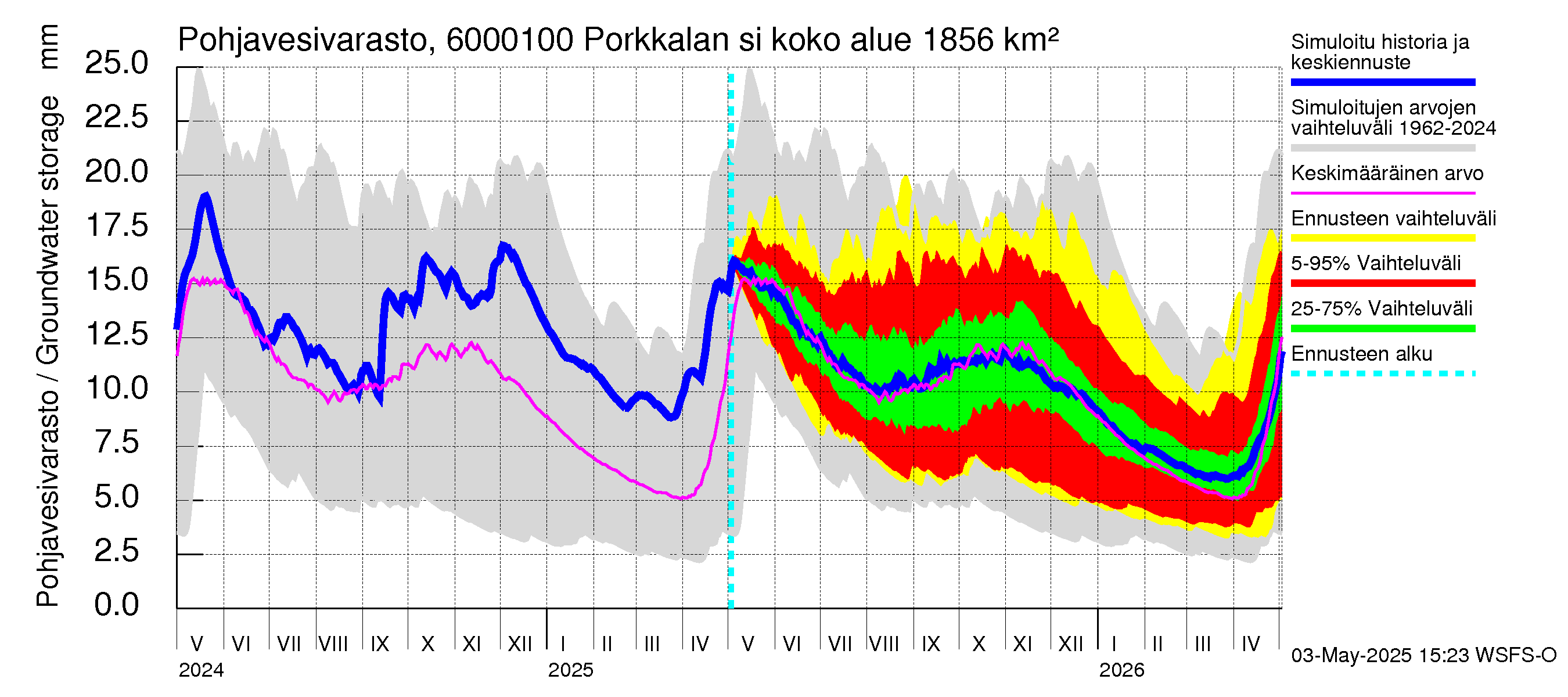 Kiiminkijoen vesistöalue - Porkkalan silta: Pohjavesivarasto