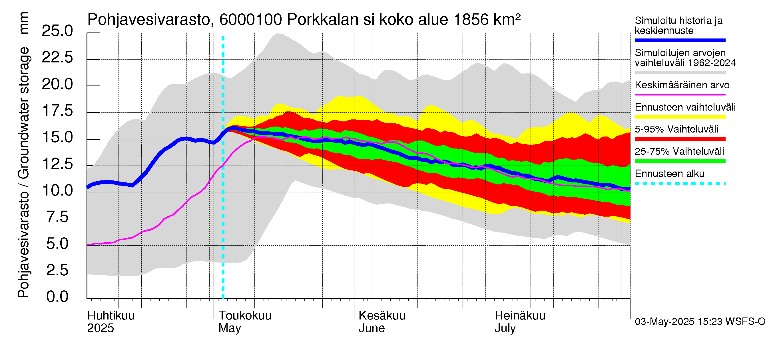 Kiiminkijoen vesistöalue - Porkkalan silta: Pohjavesivarasto