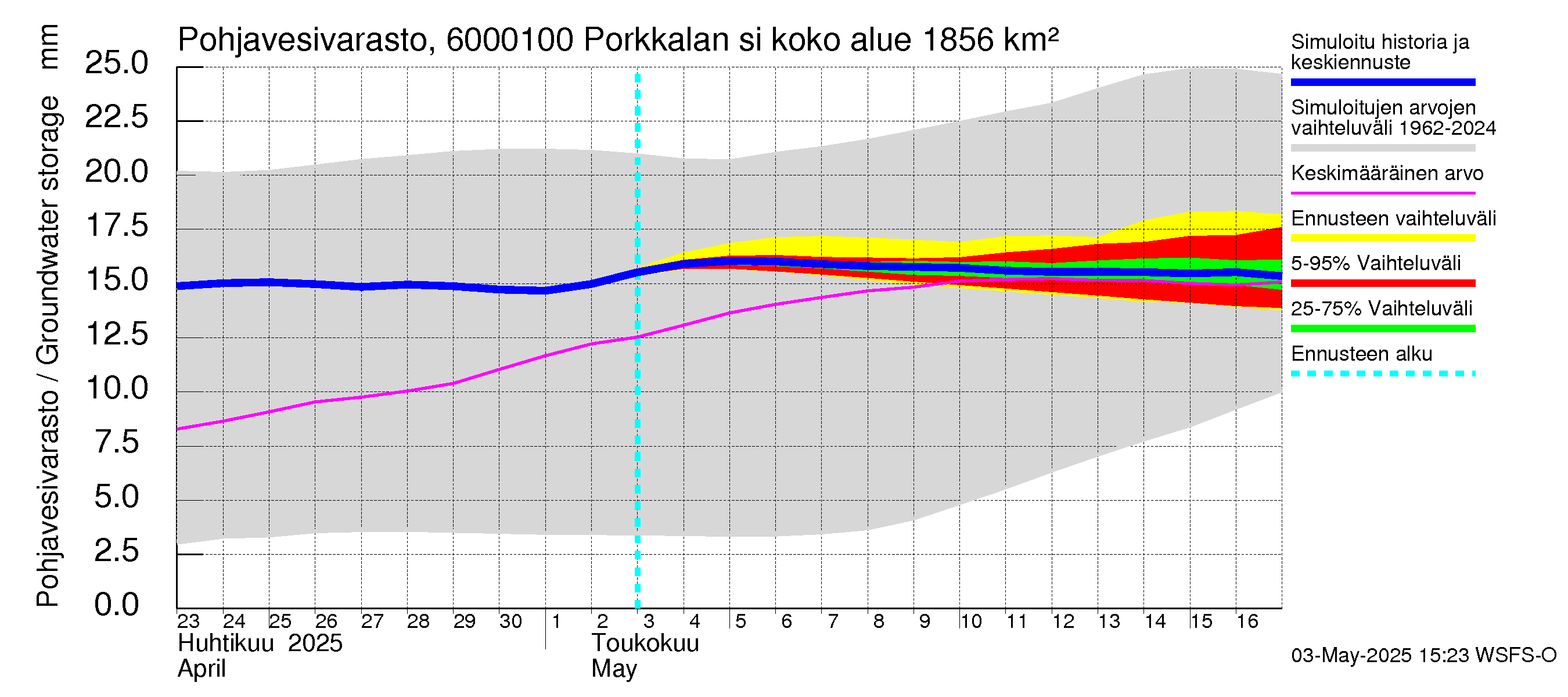 Kiiminkijoen vesistöalue - Porkkalan silta: Pohjavesivarasto