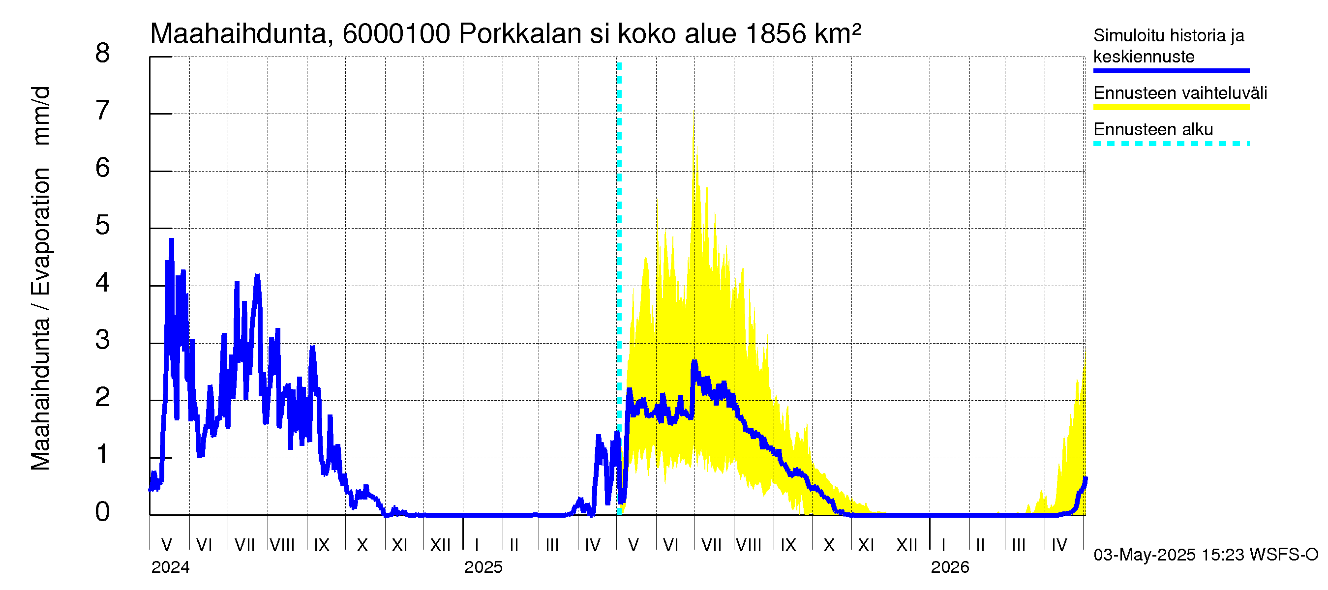 Kiiminkijoen vesistöalue - Porkkalan silta: Haihdunta maa-alueelta