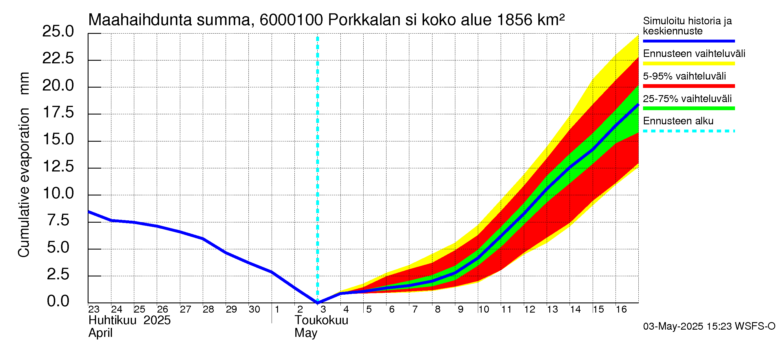Kiiminkijoen vesistöalue - Porkkalan silta: Haihdunta maa-alueelta - summa