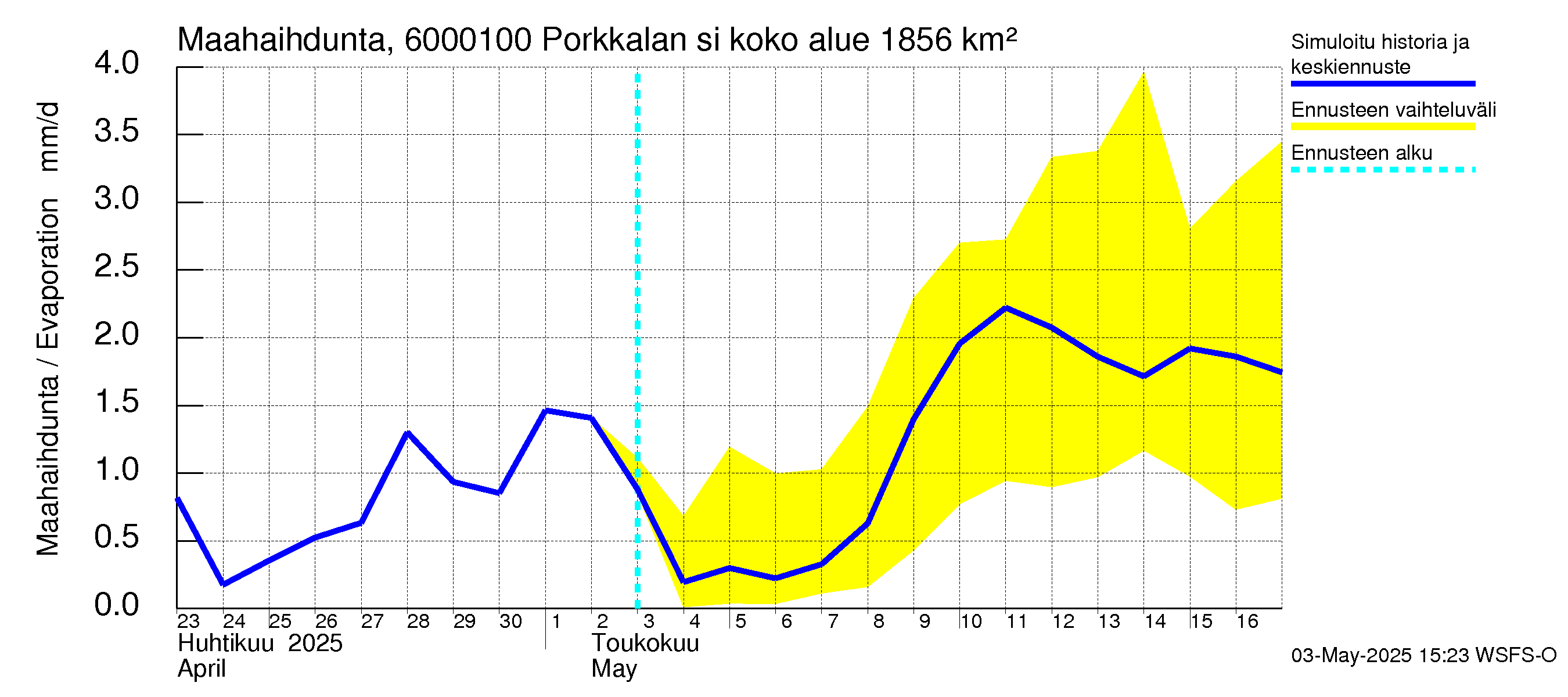Kiiminkijoen vesistöalue - Porkkalan silta: Haihdunta maa-alueelta