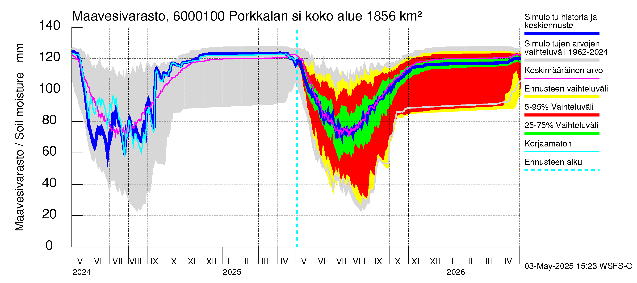 Kiiminkijoen vesistöalue - Porkkalan silta: Maavesivarasto