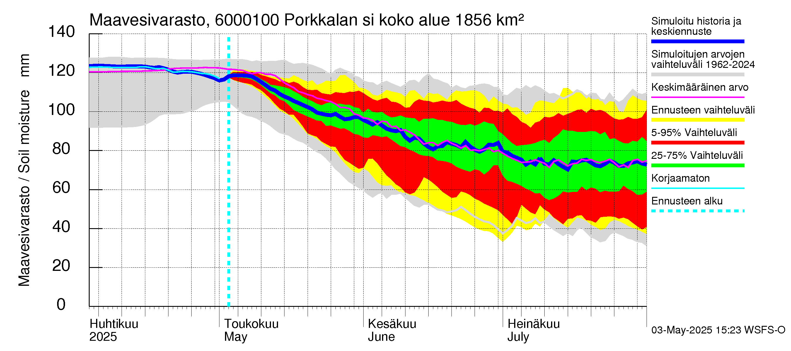 Kiiminkijoen vesistöalue - Porkkalan silta: Maavesivarasto
