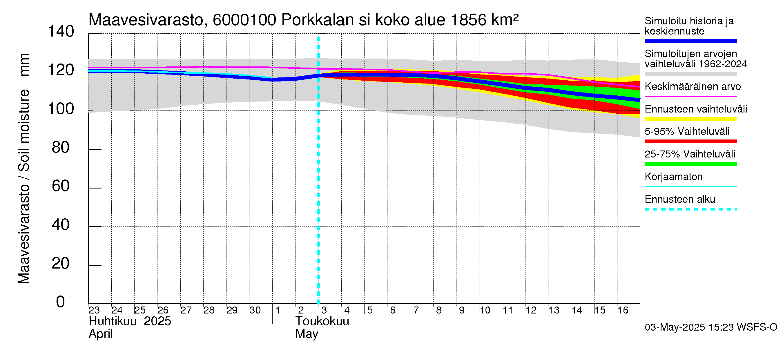 Kiiminkijoen vesistöalue - Porkkalan silta: Maavesivarasto