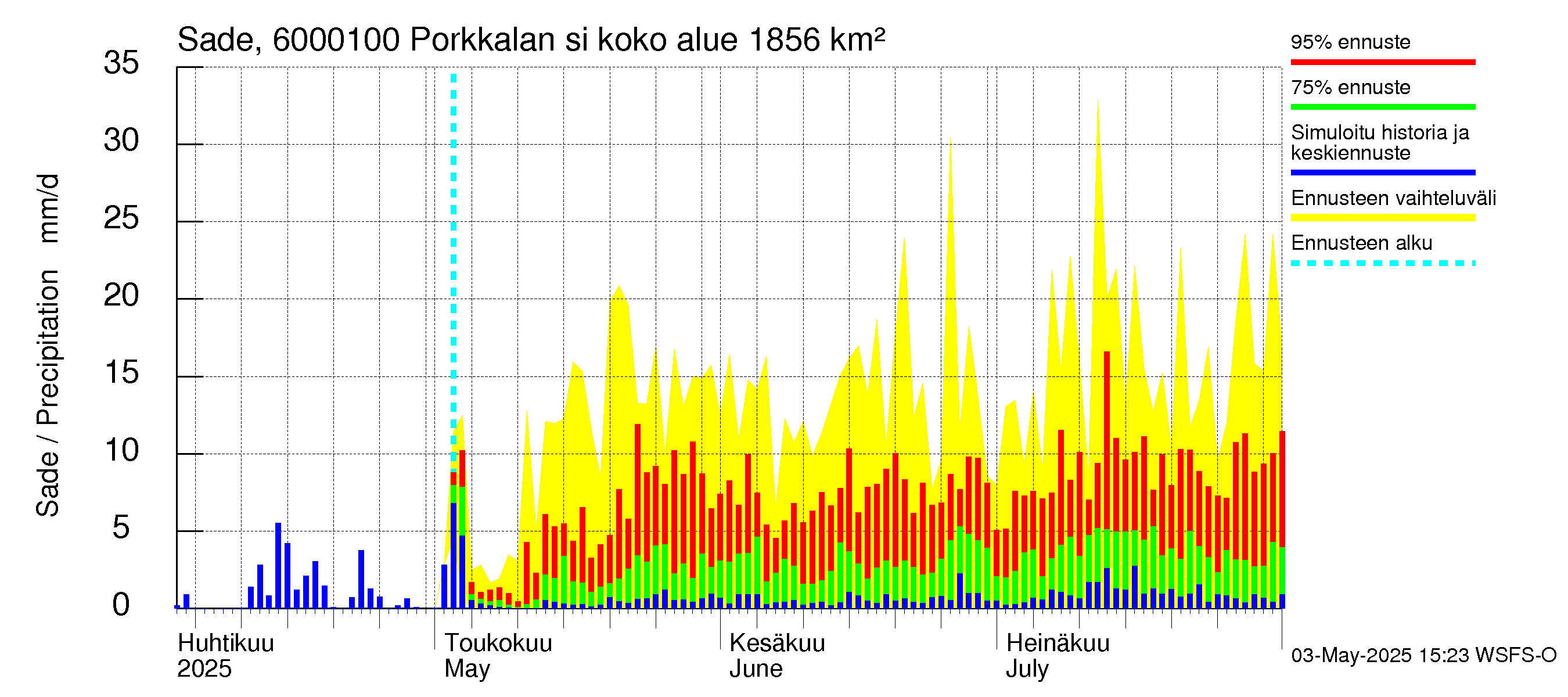 Kiiminkijoen vesistöalue - Porkkalan silta: Sade