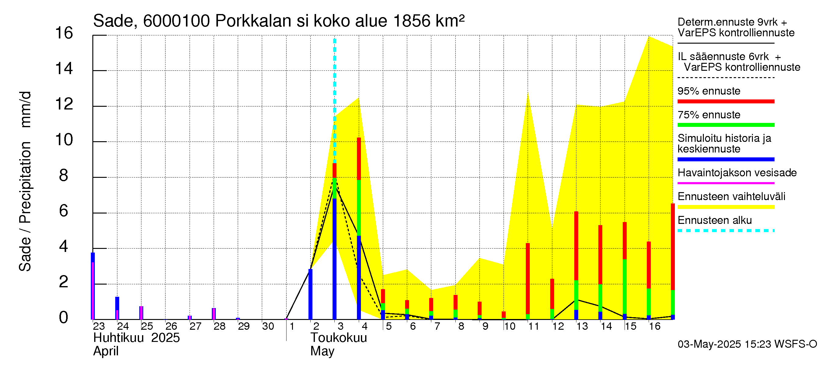 Kiiminkijoen vesistöalue - Porkkalan silta: Sade