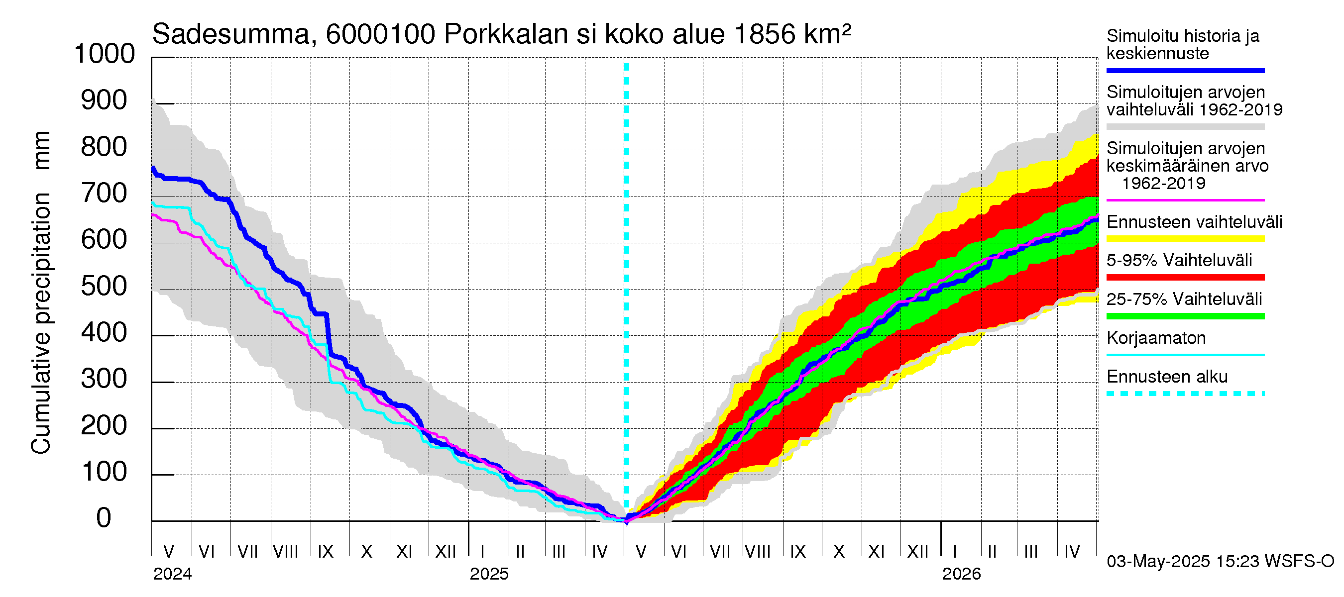 Kiiminkijoen vesistöalue - Porkkalan silta: Sade - summa