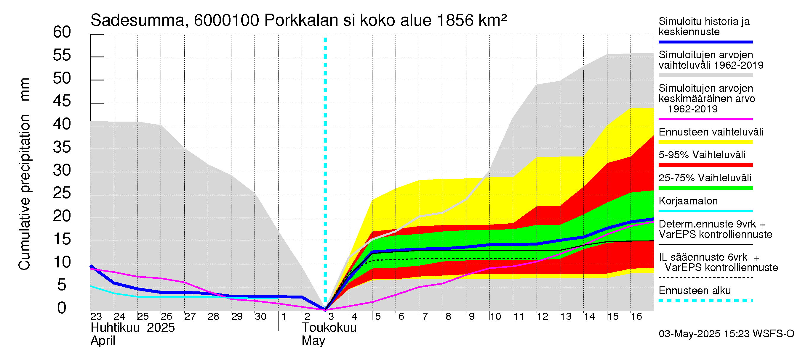 Kiiminkijoen vesistöalue - Porkkalan silta: Sade - summa
