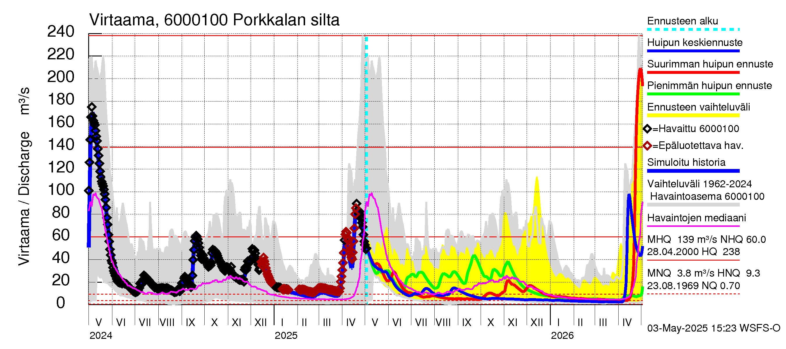 Kiiminkijoen vesistöalue - Porkkalan silta: Virtaama / juoksutus - huippujen keski- ja ääriennusteet