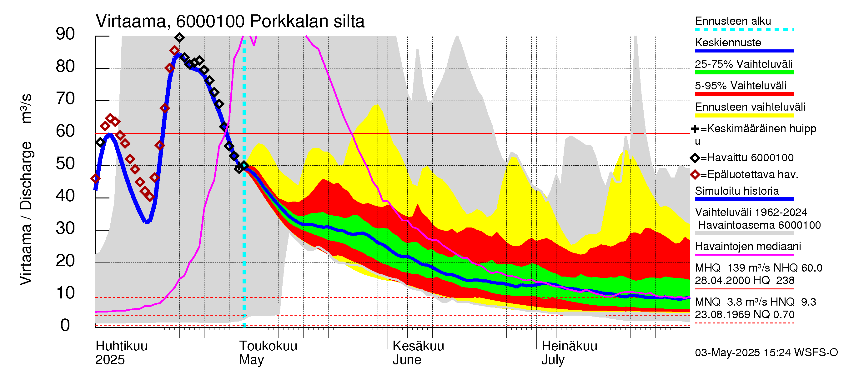 Kiiminkijoen vesistöalue - Porkkalan silta: Virtaama / juoksutus - jakaumaennuste