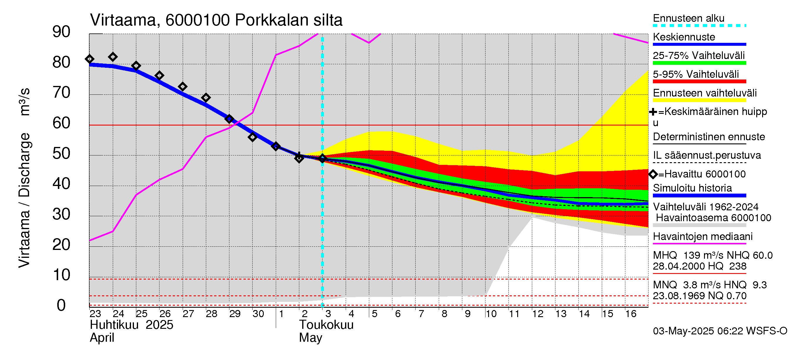 Kiiminkijoen vesistöalue - Porkkalan silta: Virtaama / juoksutus - jakaumaennuste